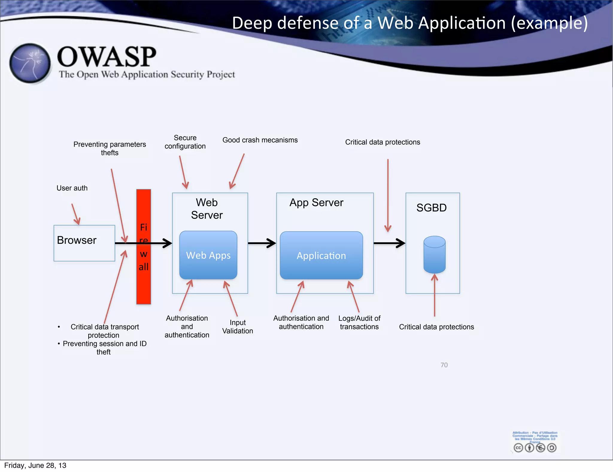 Deep	
  defense	
  of	
  a	
  Web	
  Applica0on	
  (example)
70
Fi
re
w
all
Applica0onWeb	
  Apps
SGBDApp ServerWeb
Server
Browser
User auth
Input
Validation
Secure
configuration
Good crash mecanisms
• Critical data transport
protection
• Preventing session and ID
theft
Critical data protections
Logs/Audit of
transactions
Authorisation
and
authentication
Authorisation and
authentication
Critical data protectionsPreventing parameters
thefts
Friday, June 28, 13
 