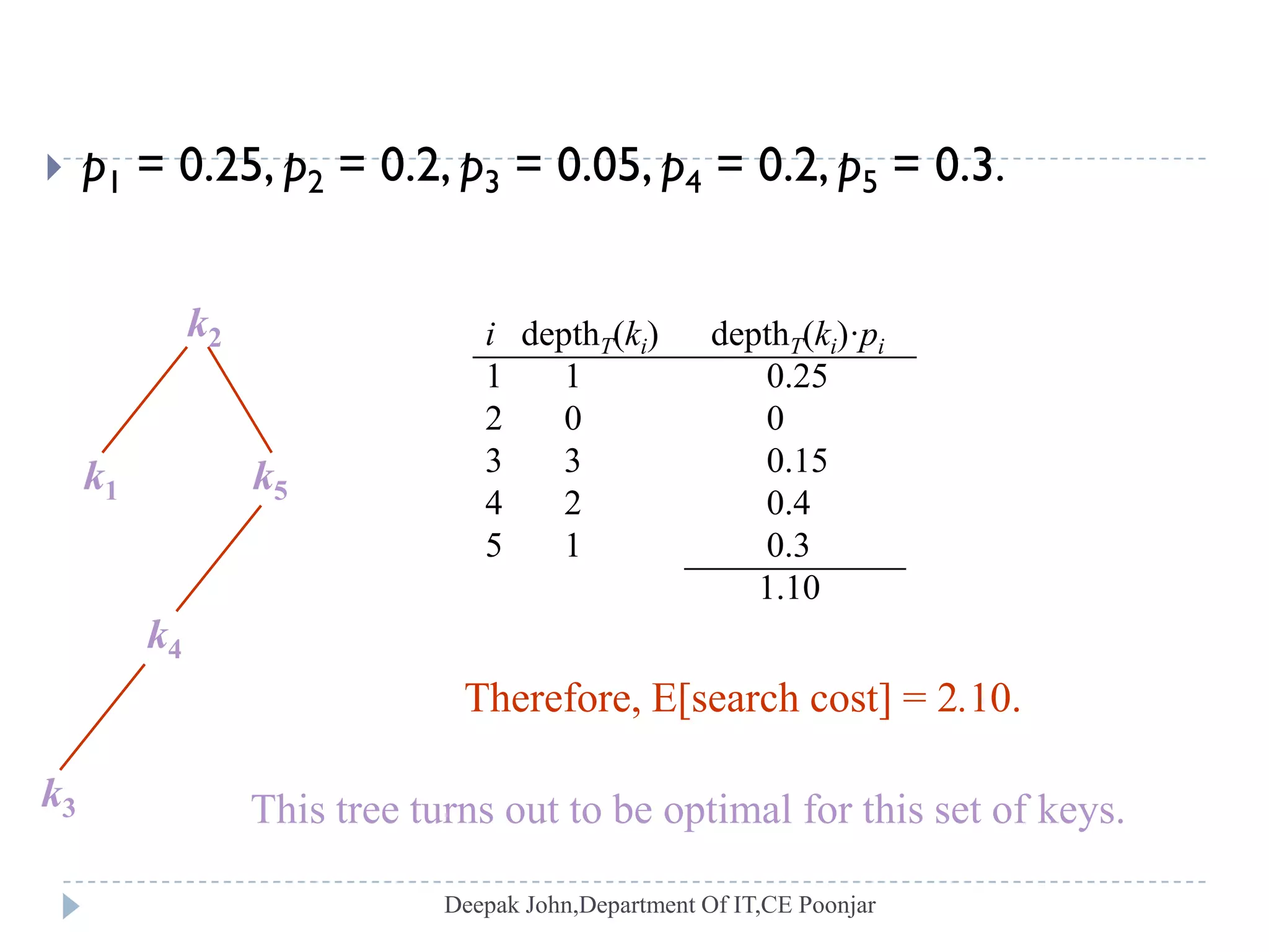 Pseudo-code
OPTIMAL-BST(p, q, n)OPTIMAL-BST(p, q, n)(p q )
1. for i ← 1 to n + 1
2. do e[i, i 1] ← 0
3. w[i, i 1] ← 0
(p q )
1. for i ← 1 to n + 1
2. do e[i, i 1] ← 0
3. w[i, i 1] ← 0
4. for l ← 1 to n
5. do for i ← 1 to nl + 1
6. do j ←i + l1
4. for l ← 1 to n
5. do for i ← 1 to nl + 1
6. do j ←i + l1
7. e[i, j ]←∞
8. w[i, j ] ← w[i, j1] + pj
9. for r ←i to j
7. e[i, j ]←∞
8. w[i, j ] ← w[i, j1] + pj
9. for r ←i to j
10. do t ← e[i, r1] + e[r + 1, j ] + w[i, j ]
11. if t < e[i, j ]
12. then e[i, j ] ← t
10. do t ← e[i, r1] + e[r + 1, j ] + w[i, j ]
11. if t < e[i, j ]
12. then e[i, j ] ← t
13. root[i, j ] ←r
14. return e and root
13. root[i, j ] ←r
14. return e and root
 