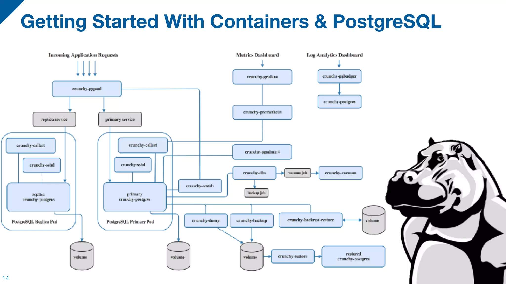 Getting Started With Containers & PostgreSQL
14
 
