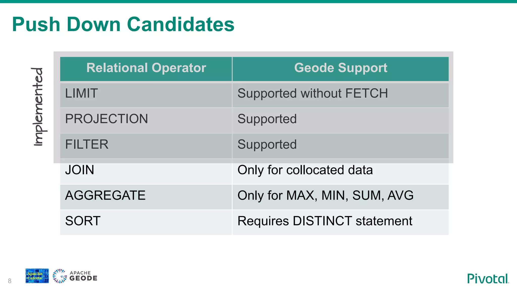 Push Down Candidates
8
Relational Operator Geode Support
LIMIT Supported without FETCH
PROJECTION Supported
FILTER Supported
JOIN Only for collocated data
AGGREGATE Only for MAX, MIN, SUM, AVG
SORT Requires DISTINCT statement
Implemented
 