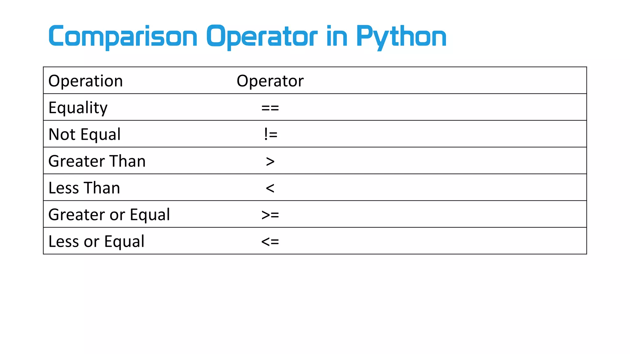 Comparison Operator in Python
Operation Operator
Equality ==
Not Equal !=
Greater Than >
Less Than <
Greater or Equal >=
Less or Equal <=
 