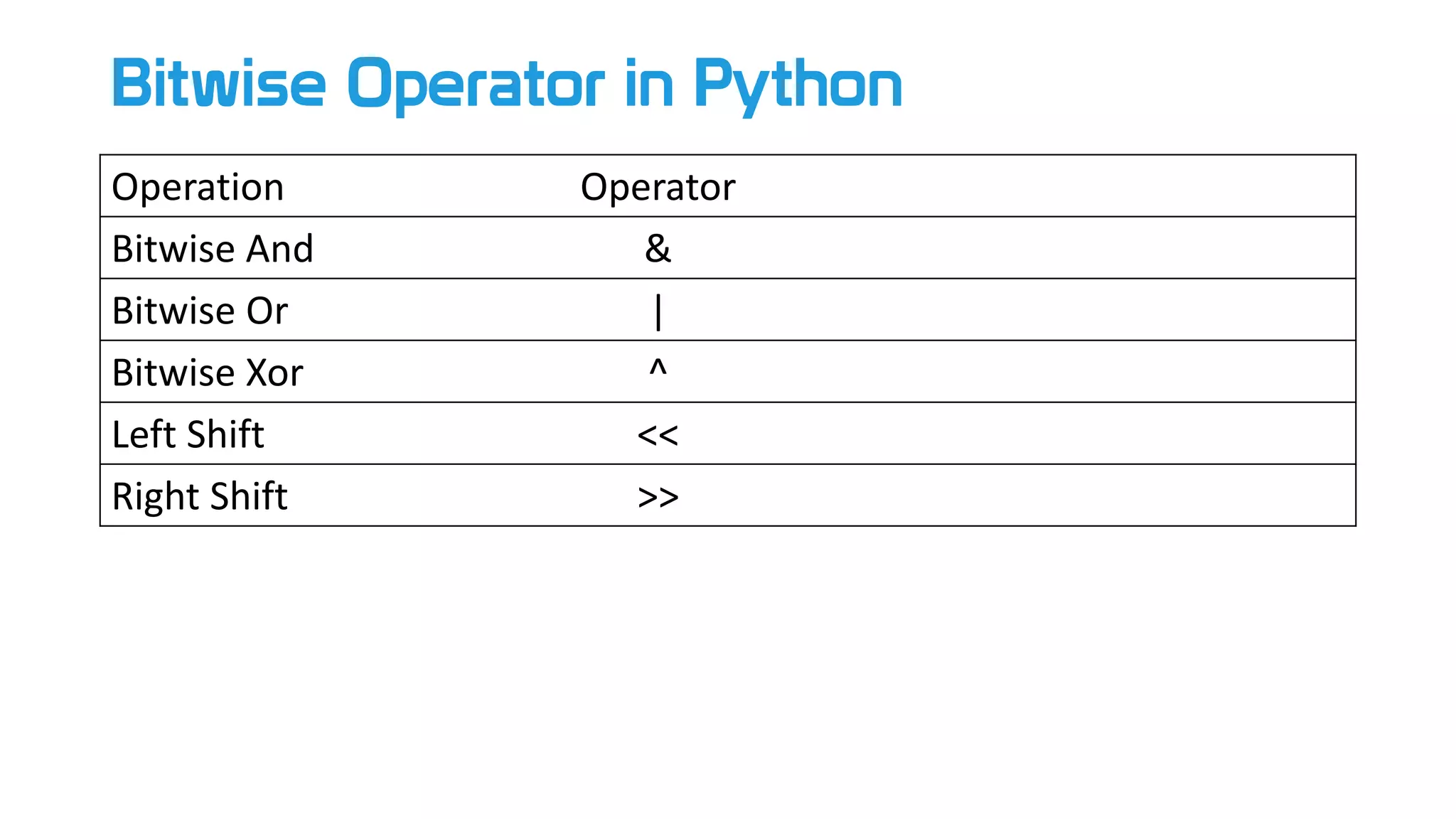 Bitwise Operator in Python
Operation Operator
Bitwise And &
Bitwise Or |
Bitwise Xor ^
Left Shift <<
Right Shift >>
 