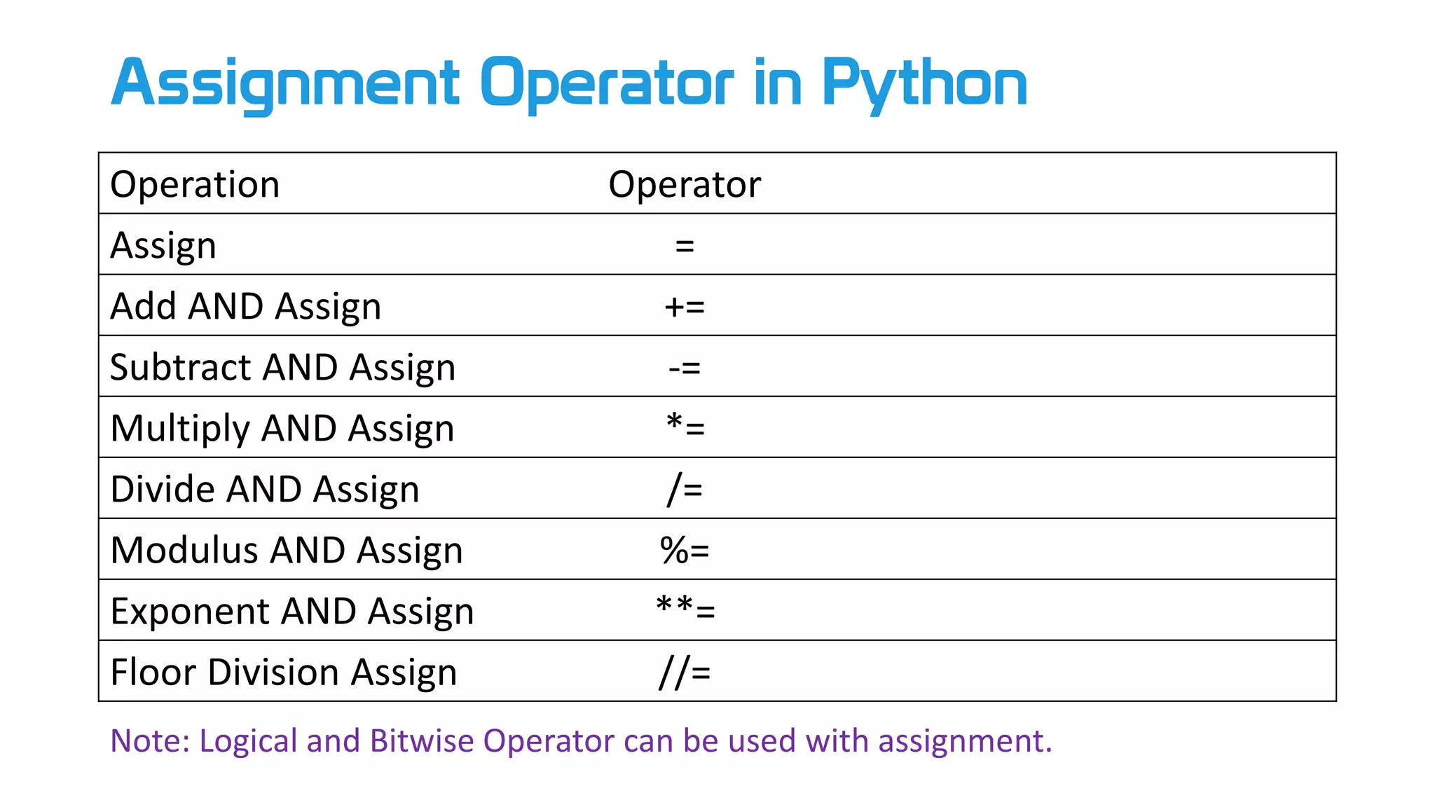 Assignment Operator in Python
Operation Operator
Assign =
Add AND Assign +=
Subtract AND Assign -=
Multiply AND Assign *=
Divide AND Assign /=
Modulus AND Assign %=
Exponent AND Assign **=
Floor Division Assign //=
Note: Logical and Bitwise Operator can be used with assignment.
 