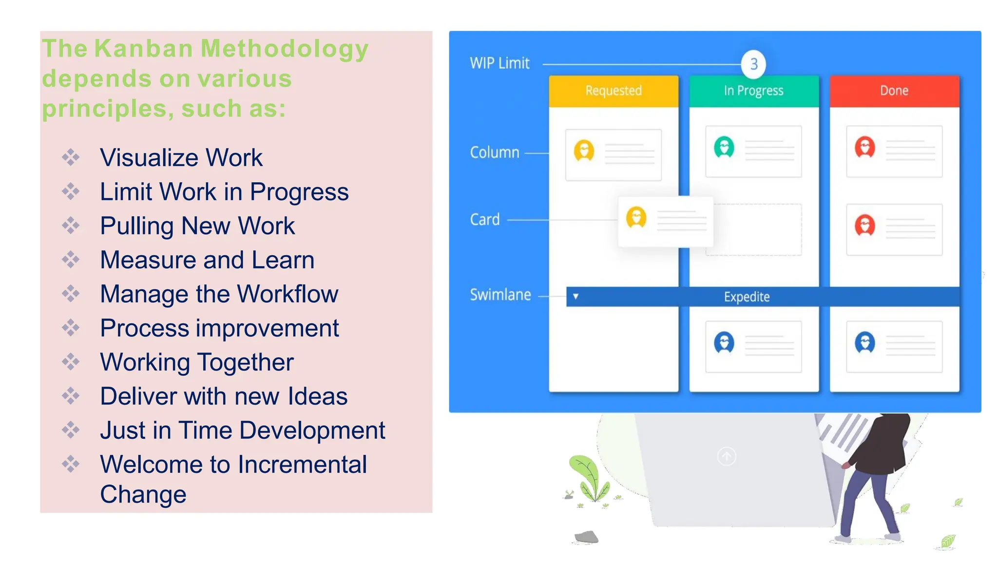 The Kanban Methodology
depends on various
principles, such as:
❖ Visualize Work
❖ Limit Work in Progress
❖ Pulling New Work
❖ Measure and Learn
❖ Manage the Workflow
❖ Process improvement
❖ Working Together
❖ Deliver with new Ideas
❖ Just in Time Development
❖ Welcome to Incremental
Change
 