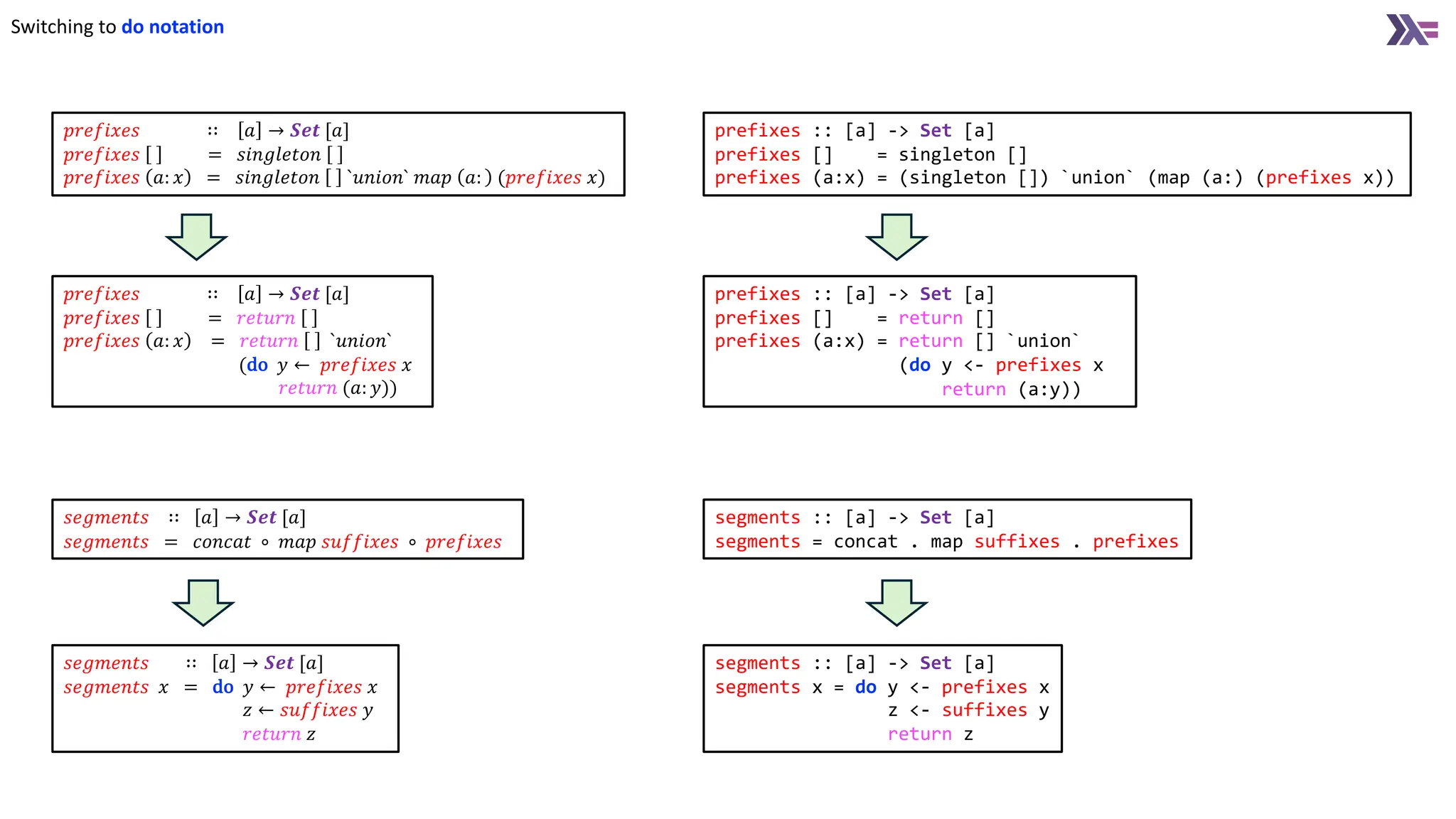 𝑝𝑟𝑒𝑓𝑖𝑥𝑒𝑠 ∷ 𝑎 → 𝑺𝒆𝒕 [𝑎]
𝑝𝑟𝑒𝑓𝑖𝑥𝑒𝑠 = 𝑟𝑒𝑡𝑢𝑟𝑛
𝑝𝑟𝑒𝑓𝑖𝑥𝑒𝑠 𝑎: 𝑥 = 𝑟𝑒𝑡𝑢𝑟𝑛 `𝑢𝑛𝑖𝑜𝑛`
(do 𝑦 ← 𝑝𝑟𝑒𝑓𝑖𝑥𝑒𝑠 𝑥
𝑟𝑒𝑡𝑢𝑟𝑛 (𝑎: 𝑦))
𝑠𝑒𝑔𝑚𝑒𝑛𝑡𝑠 ∷ 𝑎 → 𝑺𝒆𝒕 [𝑎]
𝑠𝑒𝑔𝑚𝑒𝑛𝑡𝑠 𝑥 = do 𝑦 ← 𝑝𝑟𝑒𝑓𝑖𝑥𝑒𝑠 𝑥
𝑧 ← 𝑠𝑢𝑓𝑓𝑖𝑥𝑒𝑠 𝑦
𝑟𝑒𝑡𝑢𝑟𝑛 𝑧
𝑝𝑟𝑒𝑓𝑖𝑥𝑒𝑠 ∷ 𝑎 → 𝑺𝒆𝒕 [𝑎]
𝑝𝑟𝑒𝑓𝑖𝑥𝑒𝑠 = 𝑠𝑖𝑛𝑔𝑙𝑒𝑡𝑜𝑛
𝑝𝑟𝑒𝑓𝑖𝑥𝑒𝑠 𝑎: 𝑥 = 𝑠𝑖𝑛𝑔𝑙𝑒𝑡𝑜𝑛 `𝑢𝑛𝑖𝑜𝑛` 𝑚𝑎𝑝 𝑎: (𝑝𝑟𝑒𝑓𝑖𝑥𝑒𝑠 𝑥)
𝑠𝑒𝑔𝑚𝑒𝑛𝑡𝑠 ∷ 𝑎 → 𝑺𝒆𝒕 [𝑎]
𝑠𝑒𝑔𝑚𝑒𝑛𝑡𝑠 = 𝑐𝑜𝑛𝑐𝑎𝑡 ∘ 𝑚𝑎𝑝 𝑠𝑢𝑓𝑓𝑖𝑥𝑒𝑠 ∘ 𝑝𝑟𝑒𝑓𝑖𝑥𝑒𝑠
prefixes :: [a] -> Set [a]
prefixes [] = singleton []
prefixes (a:x) = (singleton []) `union` (map (a:) (prefixes x))
prefixes :: [a] -> Set [a]
prefixes [] = return []
prefixes (a:x) = return [] `union`
(do y <- prefixes x
return (a:y))
segments :: [a] -> Set [a]
segments = concat . map suffixes . prefixes
segments :: [a] -> Set [a]
segments x = do y <- prefixes x
z <- suffixes y
return z
Switching to do notation
 
