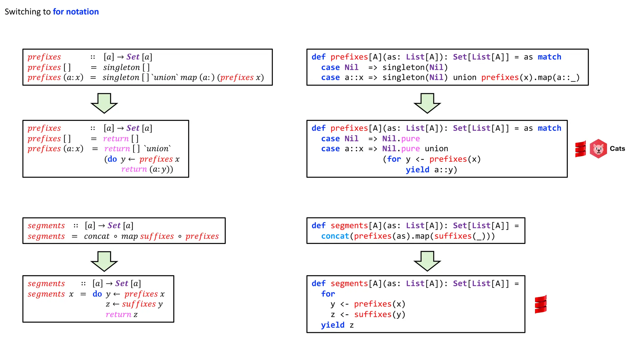 𝑝𝑟𝑒𝑓𝑖𝑥𝑒𝑠 ∷ 𝑎 → 𝑺𝒆𝒕 [𝑎]
𝑝𝑟𝑒𝑓𝑖𝑥𝑒𝑠 = 𝑟𝑒𝑡𝑢𝑟𝑛
𝑝𝑟𝑒𝑓𝑖𝑥𝑒𝑠 𝑎: 𝑥 = 𝑟𝑒𝑡𝑢𝑟𝑛 `𝑢𝑛𝑖𝑜𝑛`
(do 𝑦 ← 𝑝𝑟𝑒𝑓𝑖𝑥𝑒𝑠 𝑥
𝑟𝑒𝑡𝑢𝑟𝑛 (𝑎: 𝑦))
𝑠𝑒𝑔𝑚𝑒𝑛𝑡𝑠 ∷ 𝑎 → 𝑺𝒆𝒕 [𝑎]
𝑠𝑒𝑔𝑚𝑒𝑛𝑡𝑠 𝑥 = do 𝑦 ← 𝑝𝑟𝑒𝑓𝑖𝑥𝑒𝑠 𝑥
𝑧 ← 𝑠𝑢𝑓𝑓𝑖𝑥𝑒𝑠 𝑦
𝑟𝑒𝑡𝑢𝑟𝑛 𝑧
𝑝𝑟𝑒𝑓𝑖𝑥𝑒𝑠 ∷ 𝑎 → 𝑺𝒆𝒕 [𝑎]
𝑝𝑟𝑒𝑓𝑖𝑥𝑒𝑠 = 𝑠𝑖𝑛𝑔𝑙𝑒𝑡𝑜𝑛
𝑝𝑟𝑒𝑓𝑖𝑥𝑒𝑠 𝑎: 𝑥 = 𝑠𝑖𝑛𝑔𝑙𝑒𝑡𝑜𝑛 `𝑢𝑛𝑖𝑜𝑛` 𝑚𝑎𝑝 𝑎: (𝑝𝑟𝑒𝑓𝑖𝑥𝑒𝑠 𝑥)
𝑠𝑒𝑔𝑚𝑒𝑛𝑡𝑠 ∷ 𝑎 → 𝑺𝒆𝒕 [𝑎]
𝑠𝑒𝑔𝑚𝑒𝑛𝑡𝑠 = 𝑐𝑜𝑛𝑐𝑎𝑡 ∘ 𝑚𝑎𝑝 𝑠𝑢𝑓𝑓𝑖𝑥𝑒𝑠 ∘ 𝑝𝑟𝑒𝑓𝑖𝑥𝑒𝑠
def prefixes[A](as: List[A]): Set[List[A]] = as match
case Nil => singleton(Nil)
case a::x => singleton(Nil) union prefixes(x).map(a::_)
def prefixes[A](as: List[A]): Set[List[A]] = as match
case Nil => Nil.pure
case a::x => Nil.pure union
(for y <- prefixes(x)
yield a::y)
def segments[A](as: List[A]): Set[List[A]] =
concat(prefixes(as).map(suffixes(_)))
def segments[A](as: List[A]): Set[List[A]] =
for
y <- prefixes(x)
z <- suffixes(y)
yield z
Switching to for notation
Cats
 
