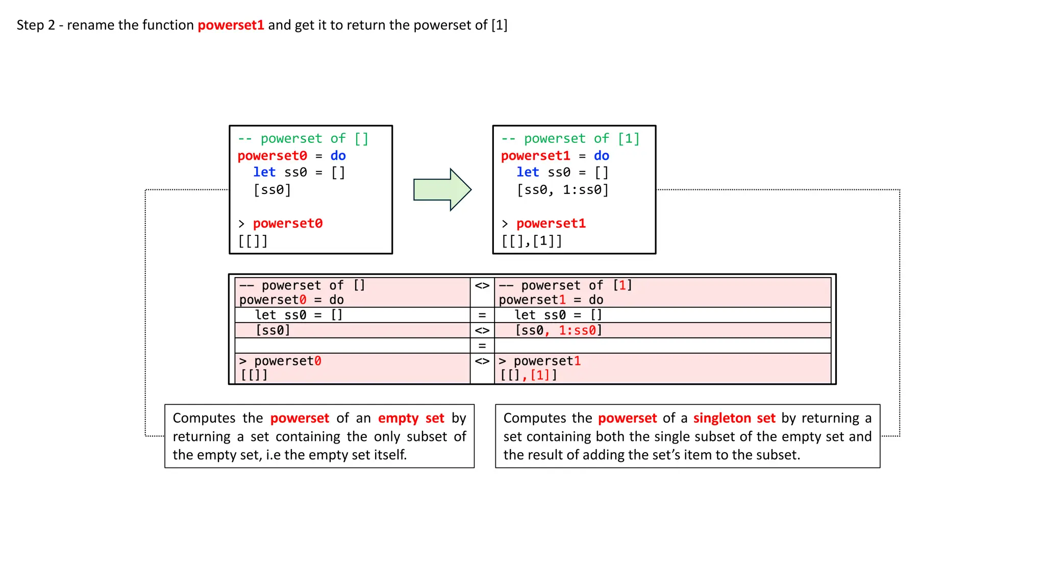 -- powerset of []
powerset0 = do
let ss0 = []
[ss0]
> powerset0
[[]]
Computes the powerset of an empty set by
returning a set containing the only subset of
the empty set, i.e the empty set itself.
-- powerset of [1]
powerset1 = do
let ss0 = []
[ss0, 1:ss0]
> powerset1
[[],[1]]
Computes the powerset of a singleton set by returning a
set containing both the single subset of the empty set and
the result of adding the set’s item to the subset.
Step 2 - rename the function powerset1 and get it to return the powerset of [1]
 