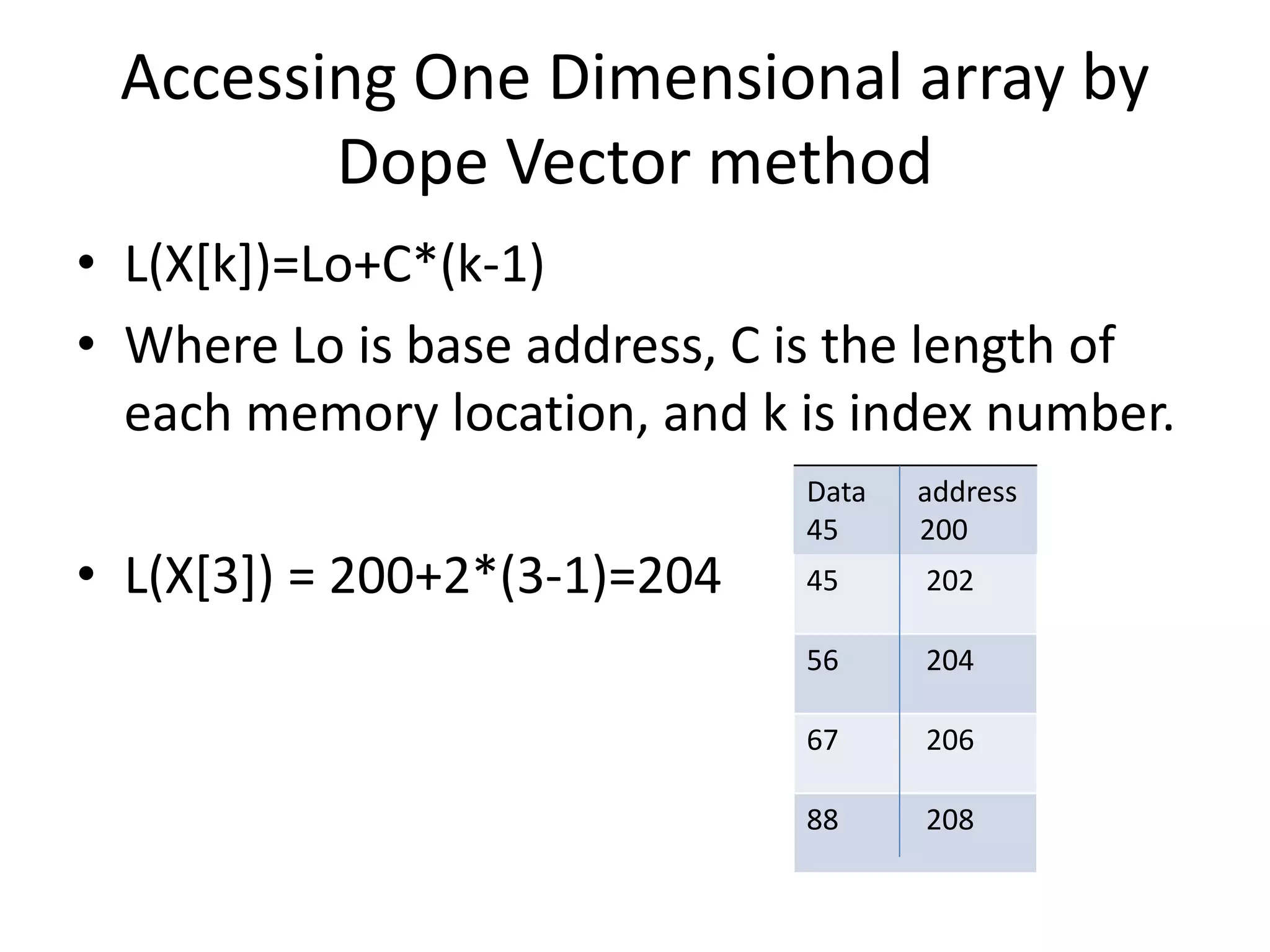 Accessing One Dimensional array by
Dope Vector method
• L(X[k])=Lo+C*(k-1)
• Where Lo is base address, C is the length of
each memory location, and k is index number.
• L(X[3]) = 200+2*(3-1)=204
Data address
45 200
45 202
56 204
67 206
88 208
 