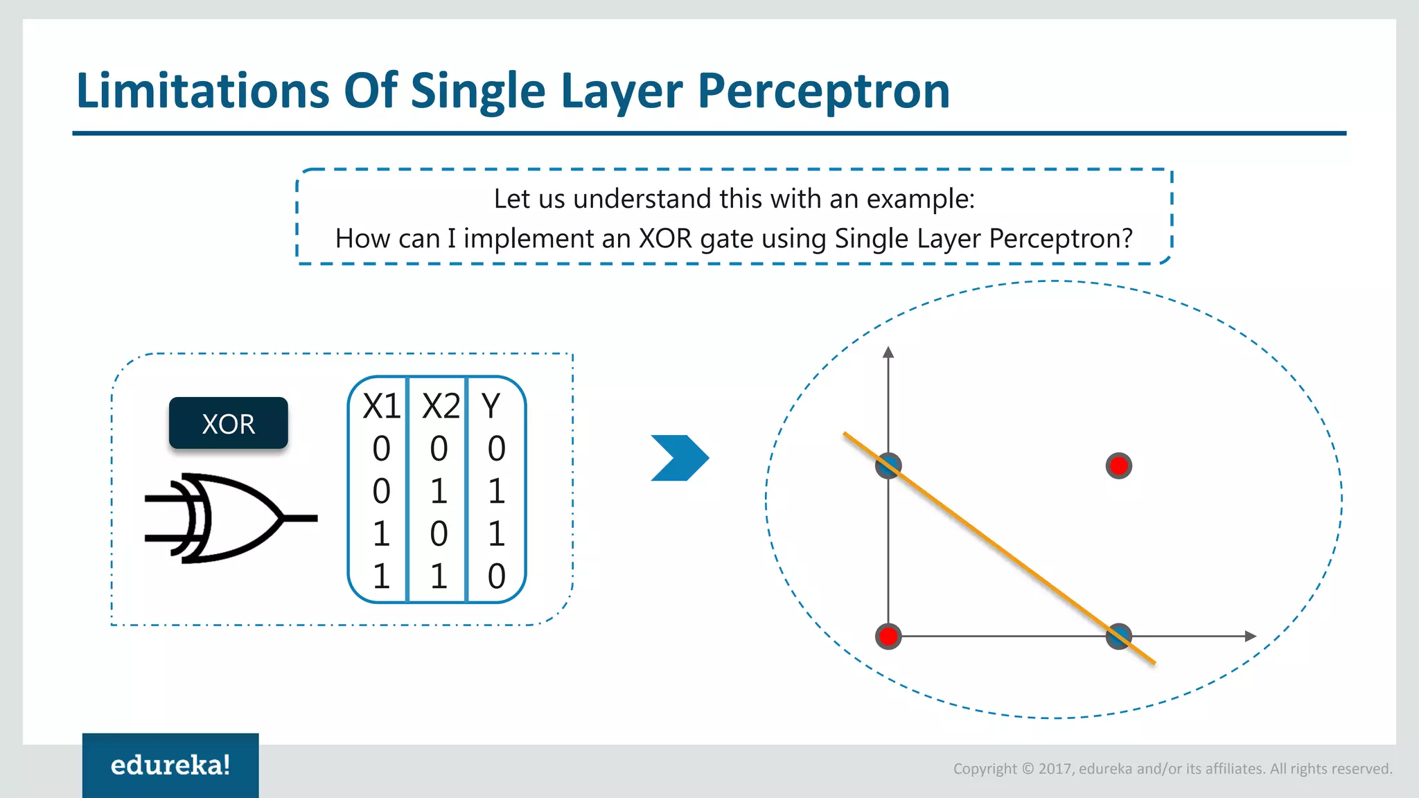 Copyright © 2017, edureka and/or its affiliates. All rights reserved.
Limitations Of Single Layer Perceptron
Let us understand this with an example:
How can I implement an XOR gate using Single Layer Perceptron?
X1 X2 Y
0 0 0
0 1 1
1 0 1
1 1 0
XOR
 