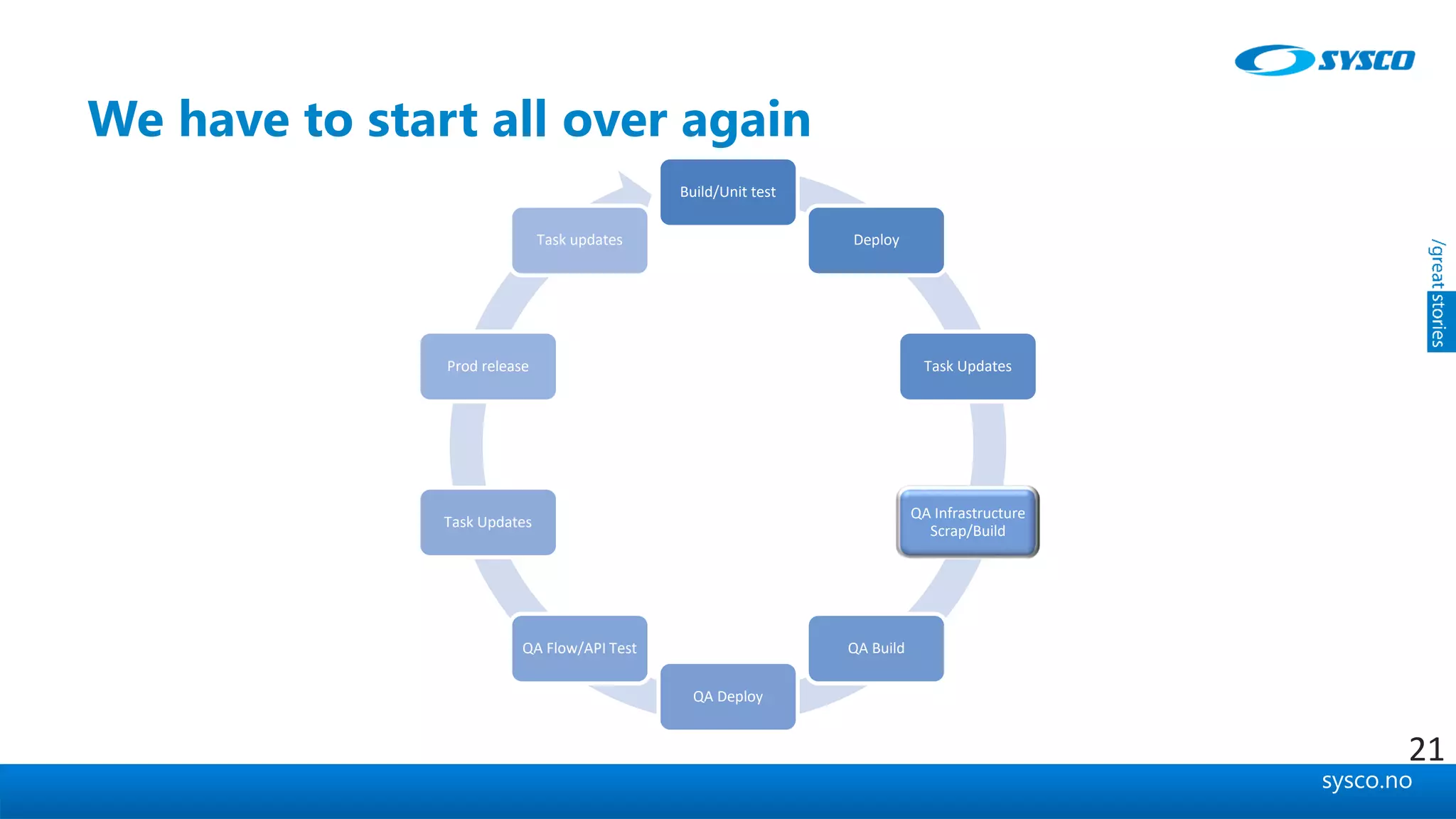 sysco.no
We have to start all over again
Build/Unit test
Deploy
Task Updates
QA Infrastructure
Scrap/Build
QA Build
QA Deploy
QA Flow/API Test
Task Updates
Prod release
Task updates
21
 