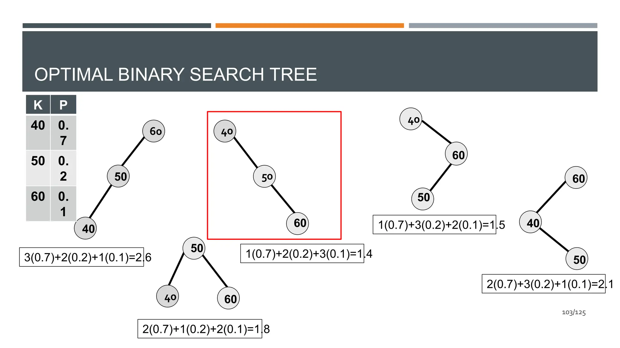 OPTIMAL BINARY SEARCH TREE
60
50
40
60
40
50
K P
40 0.
7
50 0.
2
60 0.
1
3(0.7)+2(0.2)+1(0.1)=2.6
40 60
50
2(0.7)+1(0.2)+2(0.1)=1.8
40
50
60
1(0.7)+2(0.2)+3(0.1)=1.4
40
50
60
1(0.7)+3(0.2)+2(0.1)=1.5
2(0.7)+3(0.2)+1(0.1)=2.1
103/125
 