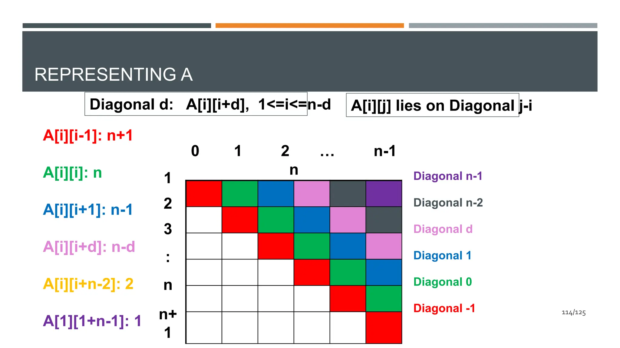 REPRESENTING A
1
2
3
:
n
n+
1
0 1 2 … n-1
n
Diagonal 0
Diagonal 1
Diagonal d
Diagonal n-2
Diagonal n-1
Diagonal -1
A[i][i-1]: n+1
A[i][i]: n
A[i][i+1]: n-1
A[i][i+d]: n-d
A[i][i+n-2]: 2
A[1][1+n-1]: 1
Diagonal d: A[i][i+d], 1<=i<=n-d A[i][j] lies on Diagonal j-i
114/125
 