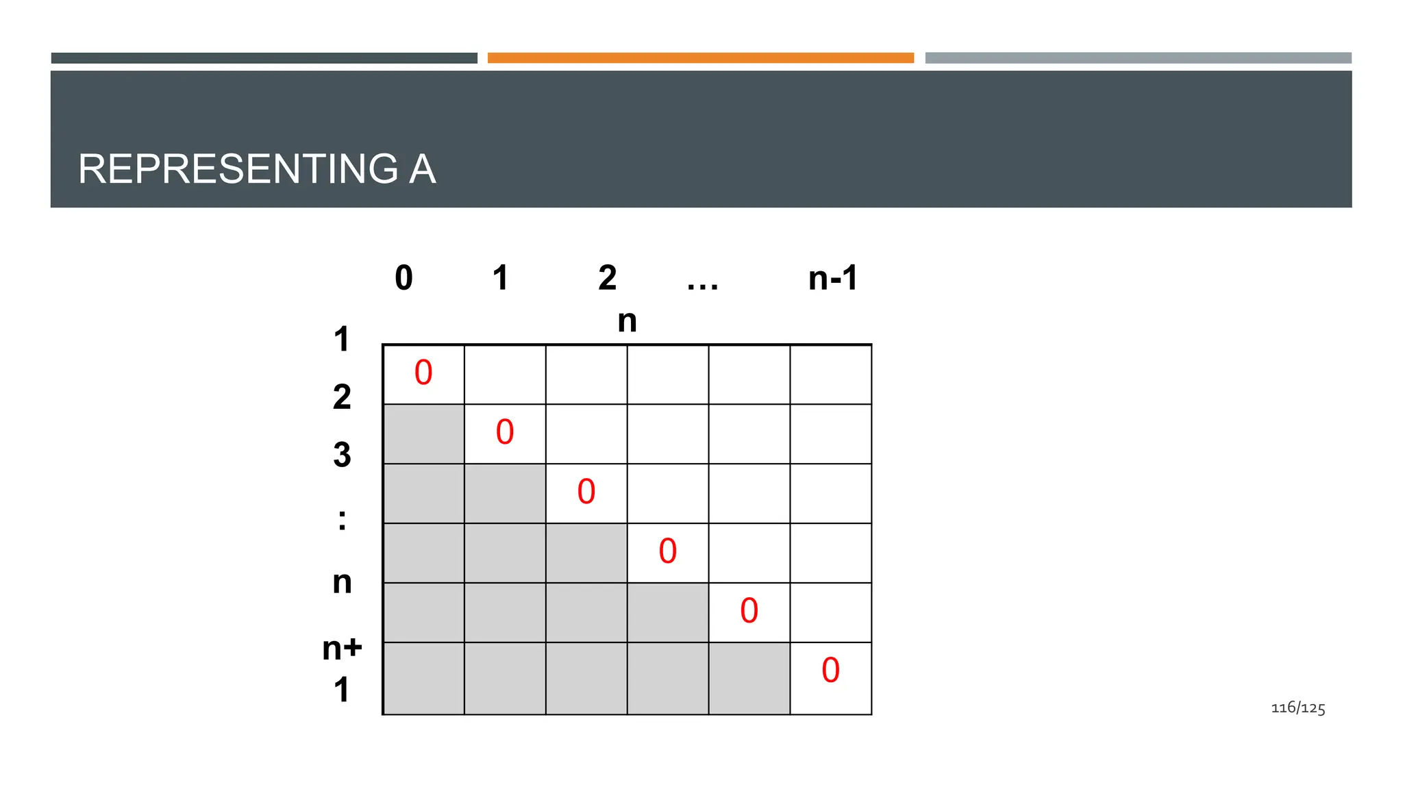 REPRESENTING A
1
2
3
:
n
n+
1
0 1 2 … n-1
n
0
0
0
0
0
0
116/125
 