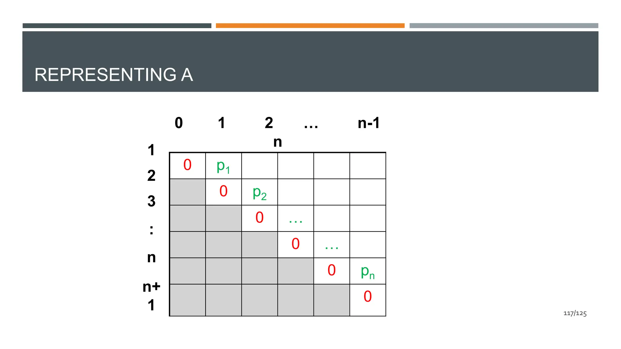 REPRESENTING A
1
2
3
:
n
n+
1
0 1 2 … n-1
n
0 p1
0 p2
0 …
0 …
0 pn
0
117/125
 
