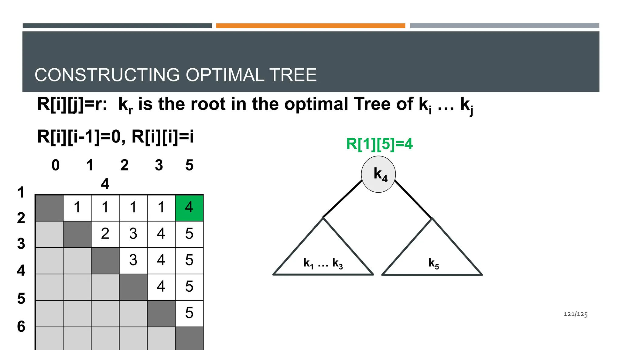 CONSTRUCTING OPTIMAL TREE
R[i][j]=r: kr is the root in the optimal Tree of ki … kj
R[i][i-1]=0, R[i][i]=i
P
1
2
3
4
5
6
0 1 2 3
4
5
1 1 1 1 4
2 3 4 5
3 4 5
4 5
5
R[1][5]=4
k4
k1 … k3 k5
121/125
 