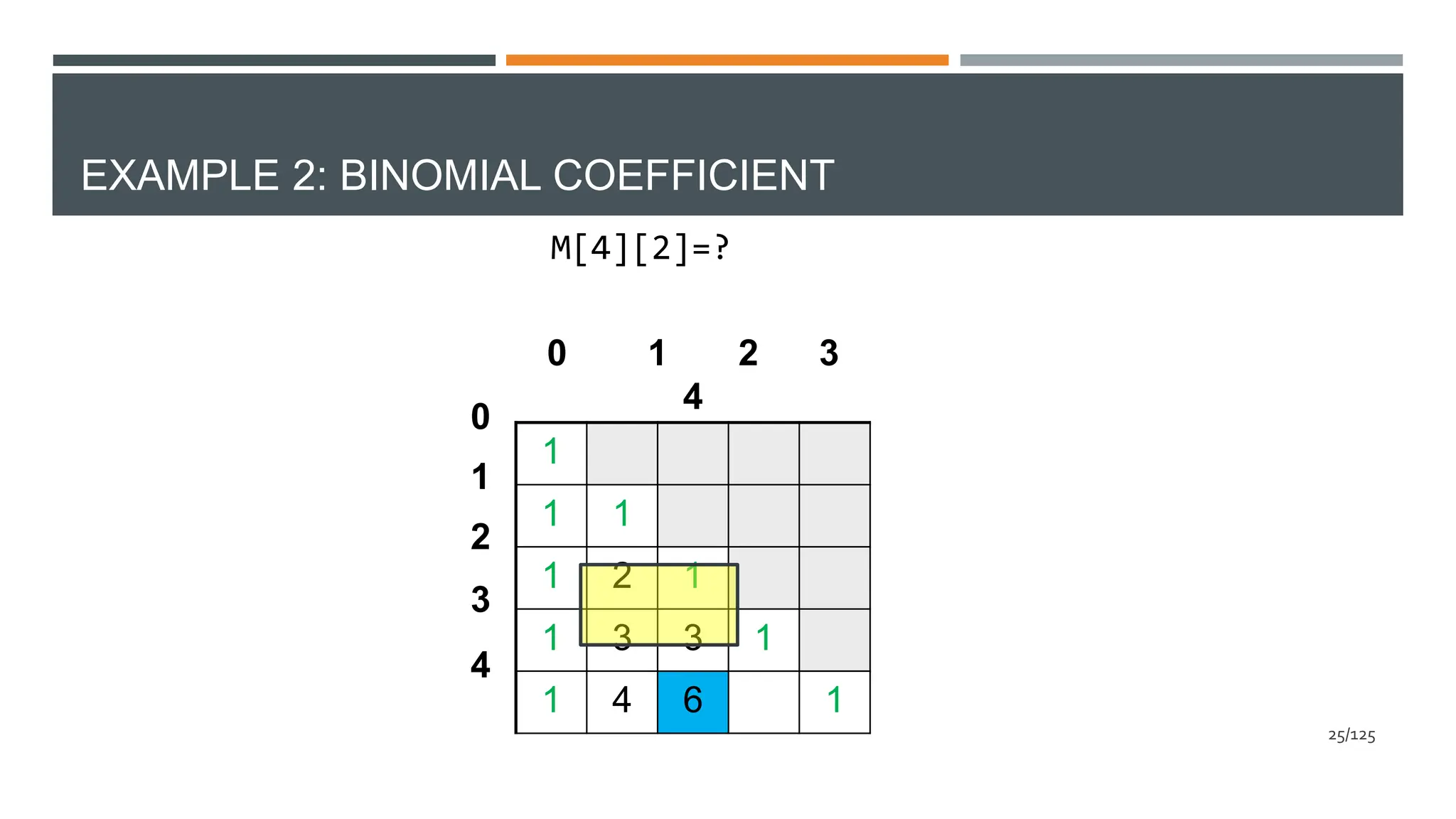 EXAMPLE 2: BINOMIAL COEFFICIENT
0
1
2
3
4
0 1 2 3
4
1
1 1
1 2 1
1 3 3 1
1 4 6 1
M[4][2]=?
25/125
 