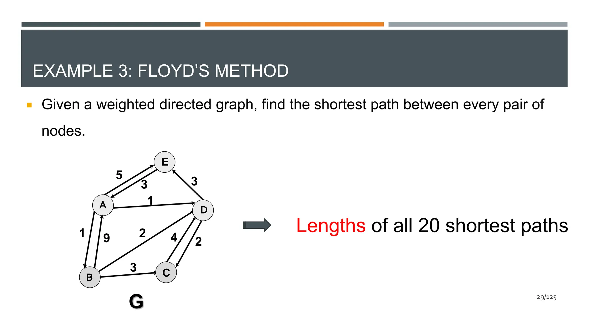 EXAMPLE 3: FLOYD’S METHOD
A D
C
E
G
B
1
1
5
9
3
2 4 2
3
3
Lengths of all 20 shortest paths
29/125
 Given a weighted directed graph, find the shortest path between every pair of
nodes.
 