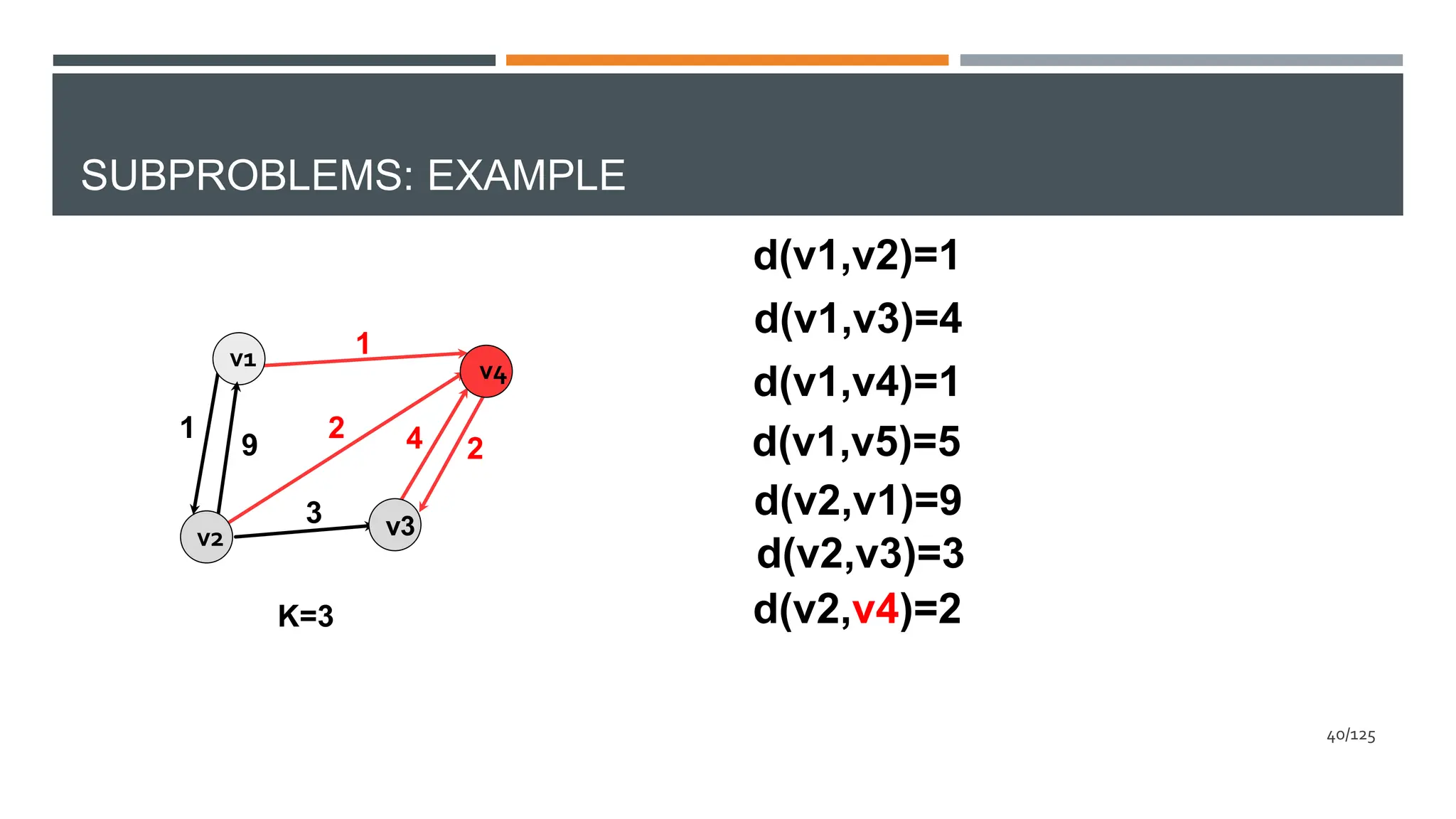 v4
2 4 2
d(v1,v4)=1
1
SUBPROBLEMS: EXAMPLE
v1
v3
v2
1
3
K=3
9
d(v1,v2)=1
d(v1,v3)=4
d(v2,v4)=2
d(v1,v5)=5
d(v2,v1)=9
d(v2,v3)=3
40/125
 