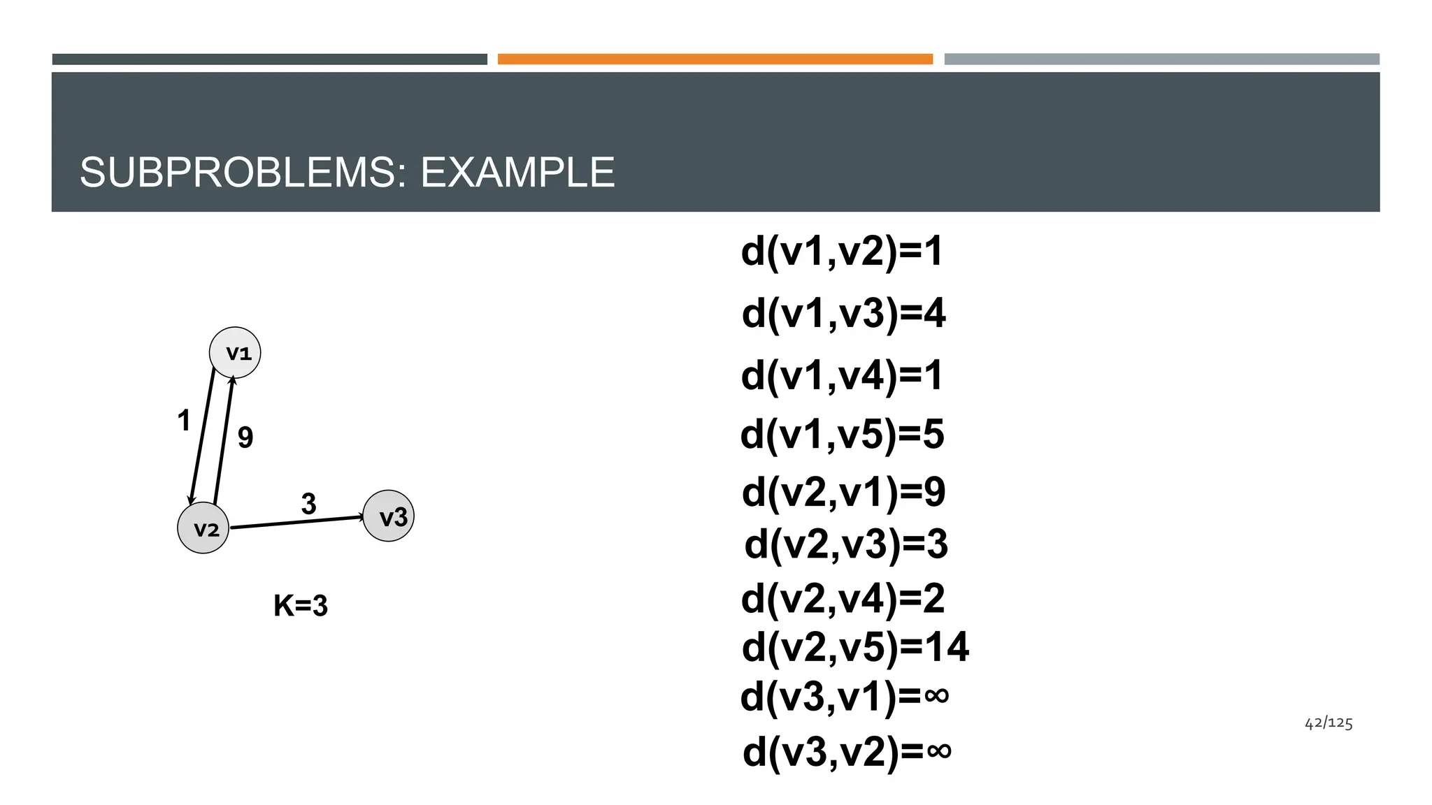 d(v1,v4)=1
SUBPROBLEMS: EXAMPLE
v1
v3
v2
1
3
K=3
9
d(v1,v2)=1
d(v1,v3)=4
d(v2,v4)=2
d(v1,v5)=5
d(v2,v1)=9
d(v2,v3)=3
d(v2,v5)=14
d(v3,v1)=∞
d(v3,v2)=∞
42/125
 