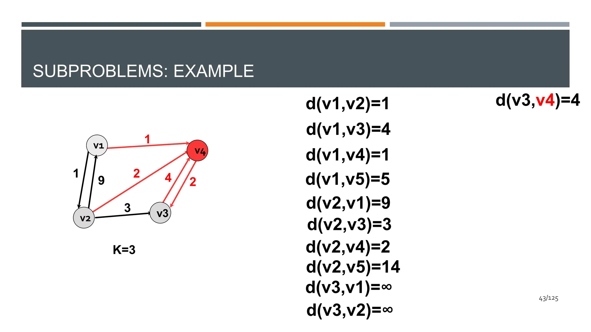 v4
2 4 2
1
d(v1,v4)=1
SUBPROBLEMS: EXAMPLE
v1
v3
v2
1
3
K=3
9
d(v1,v2)=1
d(v1,v3)=4
d(v2,v4)=2
d(v1,v5)=5
d(v2,v1)=9
d(v2,v3)=3
d(v2,v5)=14
d(v3,v1)=∞
d(v3,v2)=∞
d(v3,v4)=4
43/125
 