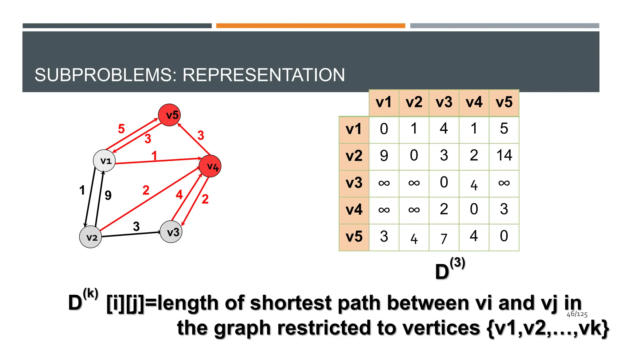 SUBPROBLEMS: REPRESENTATION
v1 v4
v3
v5
v2
1
1
5
9
3
2 4 2
3
3
v1 v2 v3 v4 v5
v1 0 1 4 1 5
v2 9 0 3 2 14
v3 ∞ ∞ 0 4 ∞
v4 ∞ ∞ 2 0 3
v5 3 4 7 4 0
D
(3)
D [i][j]=length of shortest path between vi and vj in
the graph restricted to vertices {v1,v2,…,vk}
(k)
46/125
 