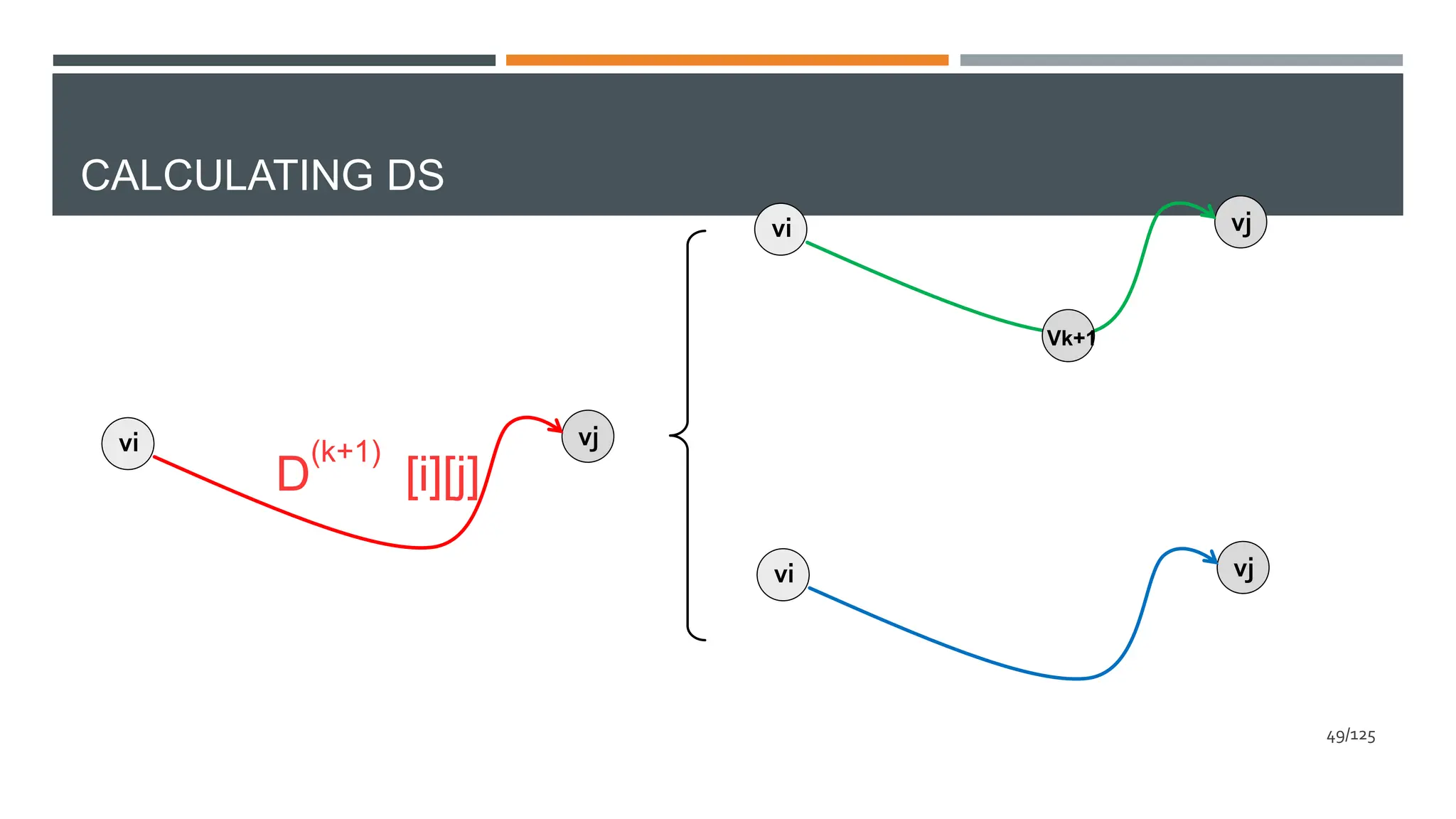 CALCULATING DS
vi vj
D [i][j]
(k+1)
vi vj
vi vj
Vk+1
49/125
 