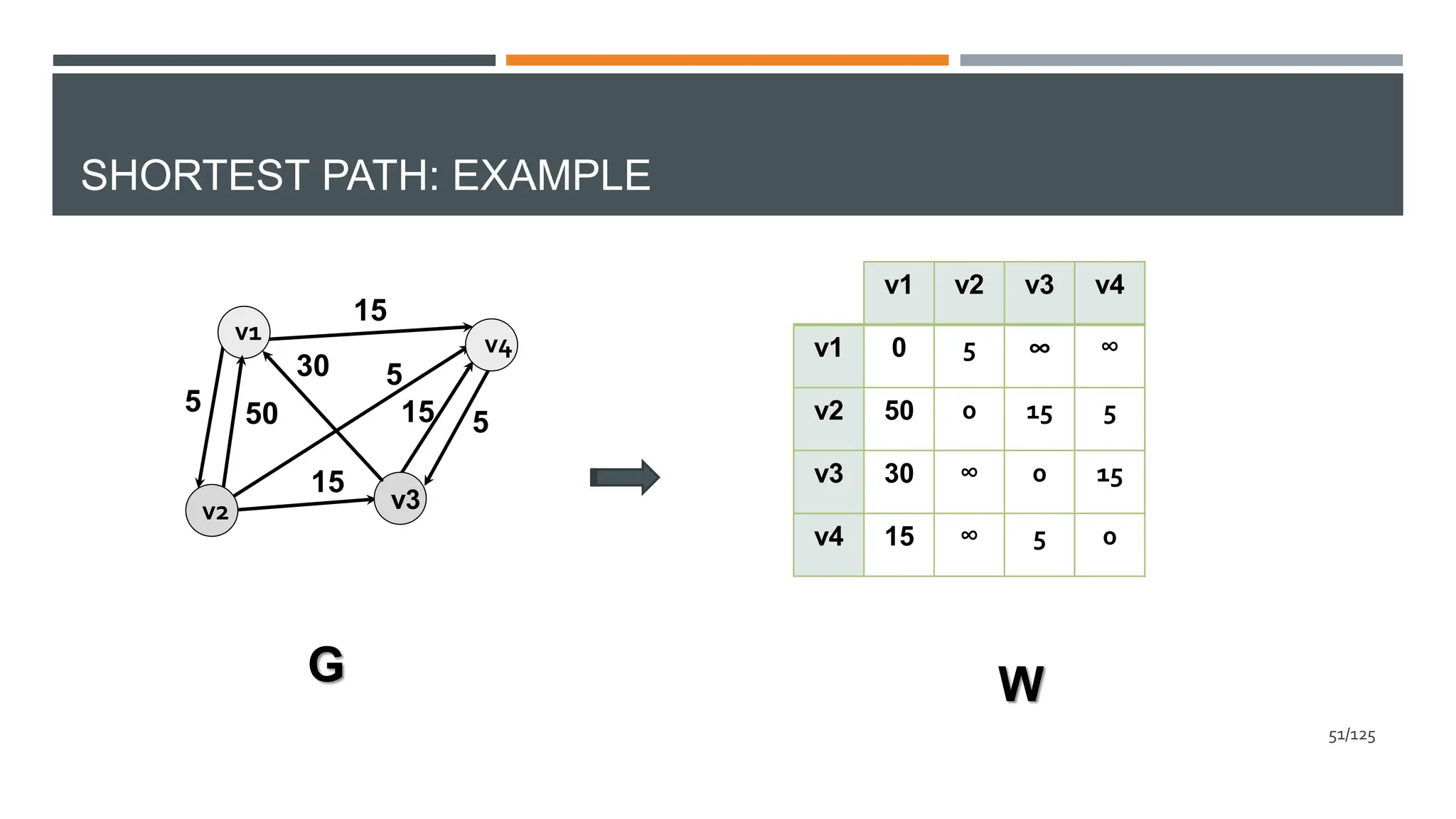 SHORTEST PATH: EXAMPLE
v1 v4
v3
G
v2
5
15
50
15
5
15 5
v1 v2 v3 v4
v1 0 5 ∞ ∞
v2 50 0 15 5
v3 30 ∞ 0 15
v4 15 ∞ 5 0
W
30
51/125
 