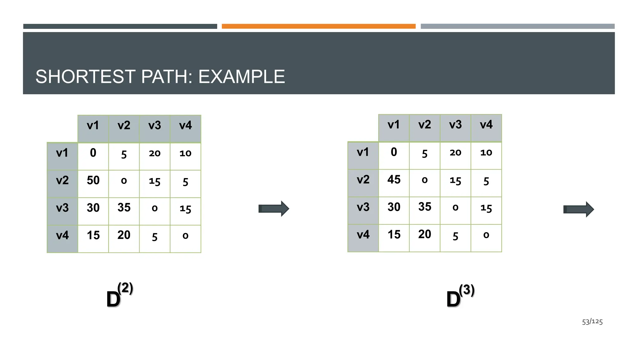 SHORTEST PATH: EXAMPLE
v1 v2 v3 v4
v1 0 5 20 10
v2 45 0 15 5
v3 30 35 0 15
v4 15 20 5 0
D
D
(2) (3)
v1 v2 v3 v4
v1 0 5 20 10
v2 50 0 15 5
v3 30 35 0 15
v4 15 20 5 0
53/125
 