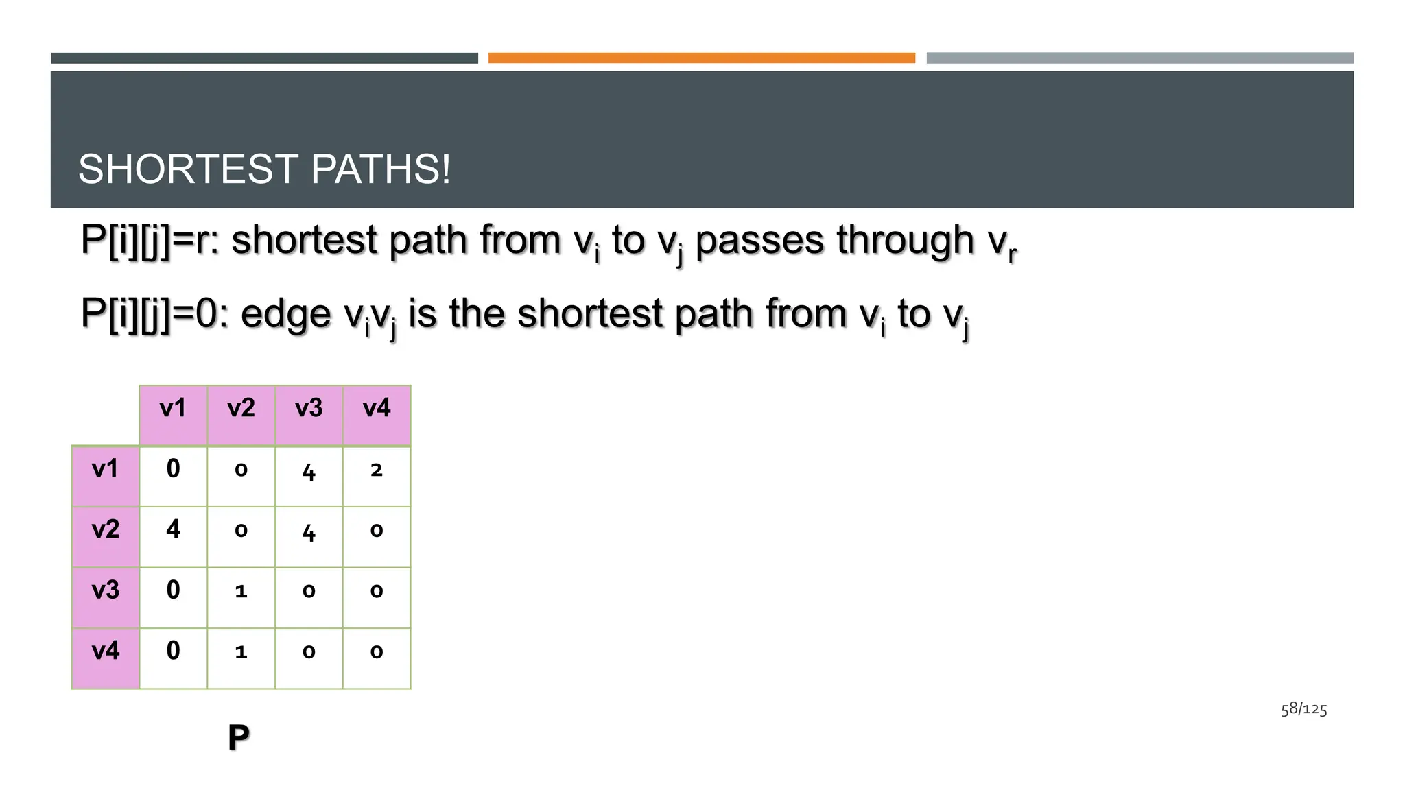 SHORTEST PATHS!
P[i][j]=r: shortest path from vi to vj passes through vr
P[i][j]=0: edge vivj is the shortest path from vi to vj
v1 v2 v3 v4
v1 0 0 4 2
v2 4 0 4 0
v3 0 1 0 0
v4 0 1 0 0
P
58/125
 