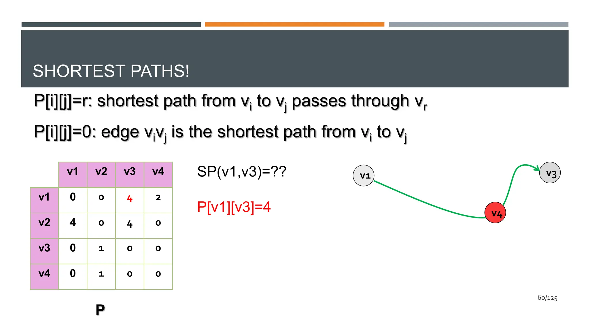 SHORTEST PATHS!
v1 v2 v3 v4
v1 0 0 4 2
v2 4 0 4 0
v3 0 1 0 0
v4 0 1 0 0
P
SP(v1,v3)=??
P[v1][v3]=4
v1 v3
v4
60/125
P[i][j]=r: shortest path from vi to vj passes through vr
P[i][j]=0: edge vivj is the shortest path from vi to vj
 