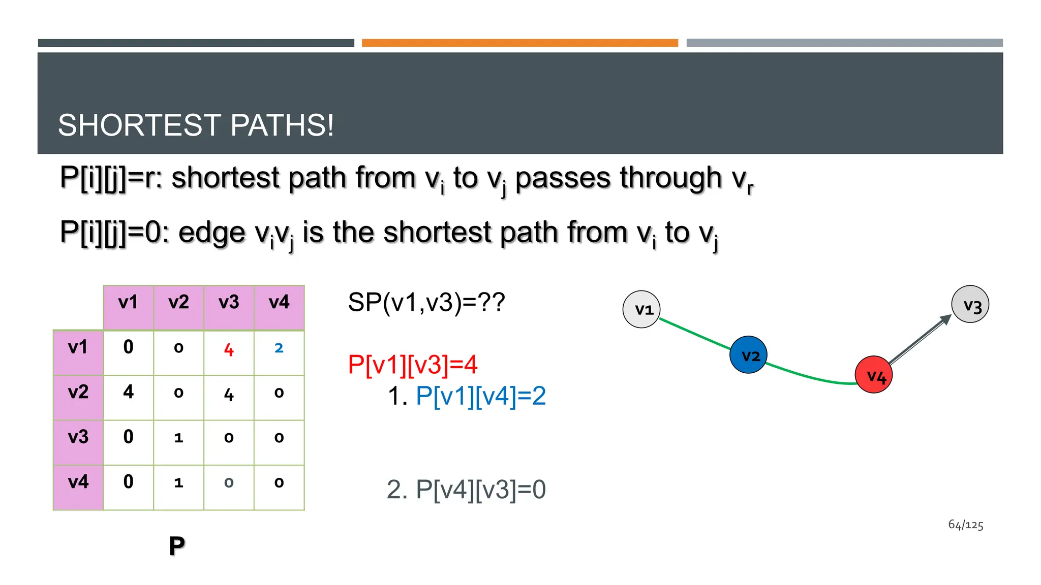 SHORTEST PATHS!
v1 v2 v3 v4
v1 0 0 4 2
v2 4 0 4 0
v3 0 1 0 0
v4 0 1 0 0
P
SP(v1,v3)=??
P[v1][v3]=4
1. P[v1][v4]=2
2. P[v4][v3]=0
v1
v2
64/125
v4
v3
P[i][j]=r: shortest path from vi to vj passes through vr
P[i][j]=0: edge vivj is the shortest path from vi to vj
 