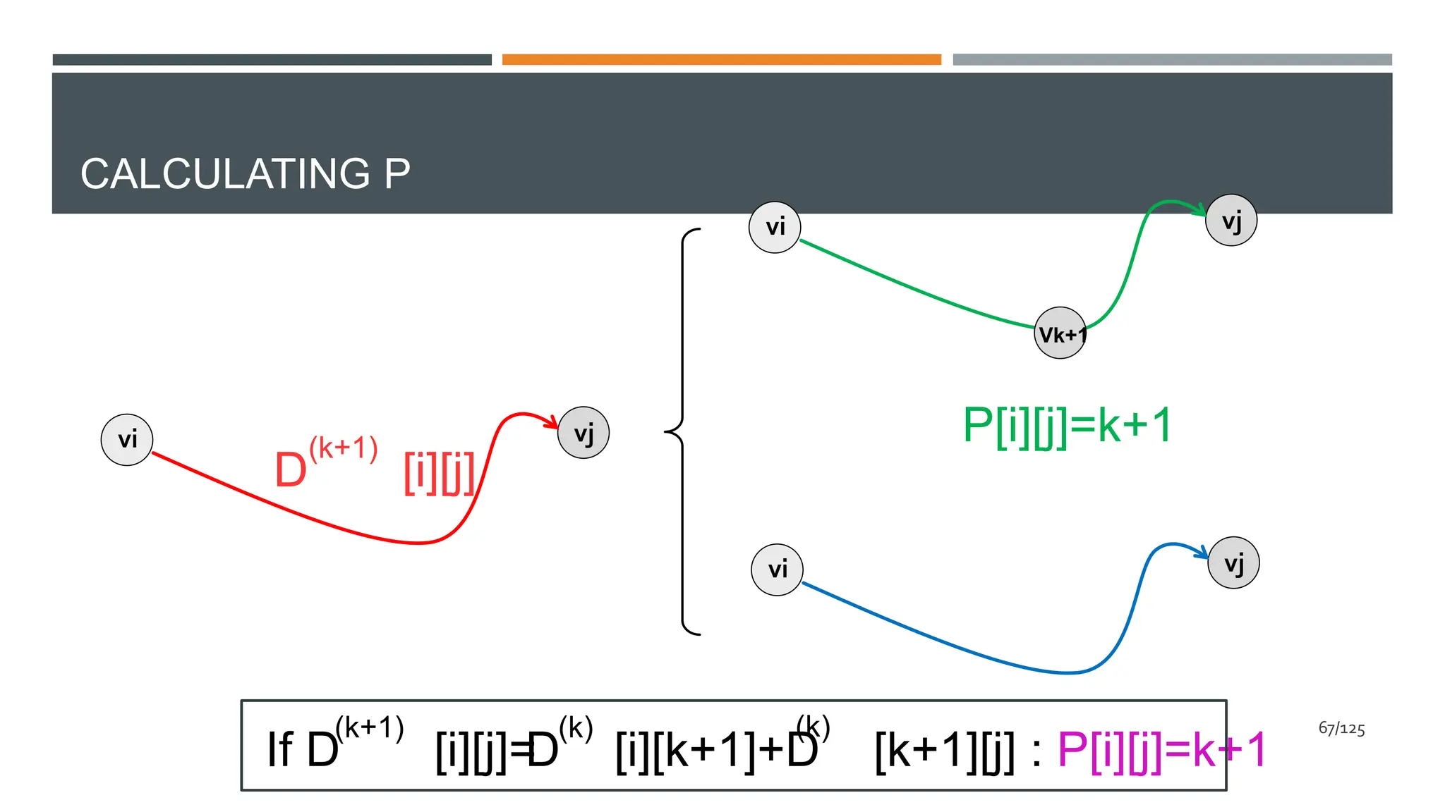 CALCULATING P
vi vj
D [i][j]
(k+1)
vi vj
vi vj
Vk+1
P[i][j]=k+1
D [i][k+1]+D [k+1][j] : P[i][j]=k+1
(k) (k)
If D [i][j]=
(k+1) 67/125
 