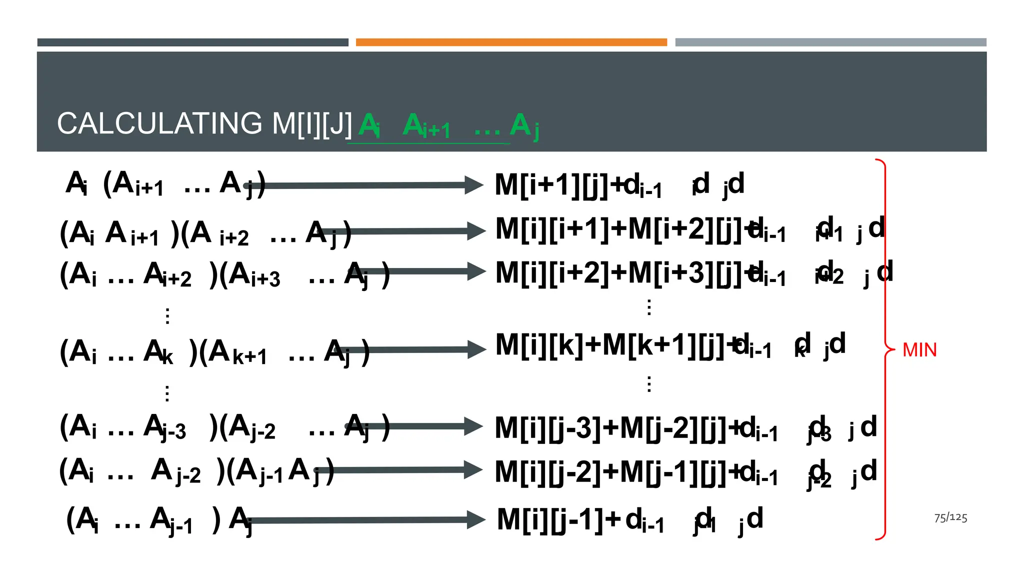 CALCULATING M[I][J] A A … A
i i+1 j
d d
j
di-1 i
M[i+1][j]+
d d
j
di-1 i+1
M[i][i+1]+M[i+2][j]+
d d
j
di-1 i+2
M[i][i+2]+M[i+3][j]+
d d
j
di-1 k
M[i][k]+M[k+1][j]+
…
…
d d
j
di-1 j-3
M[i][j-3]+M[j-2][j]+
d d
j
di-1 j-2
M[i][j-2]+M[j-1][j]+
d d
j
di-1 j-1
M[i][j-1]+
(A … A )(A … A )
i i+2 i+3 j
(A … A )(A … A )
i j-3 j-2 j
(A A )(A … A )
i i+1 i+2 j
A (A … A )
i i+1 j
…
(A … A )(A … A )
i k k+1 j
…
(A … A )(A A )
i j-2 j-1 j
(A … A ) A
i j-1 j
MIN
75/125
 