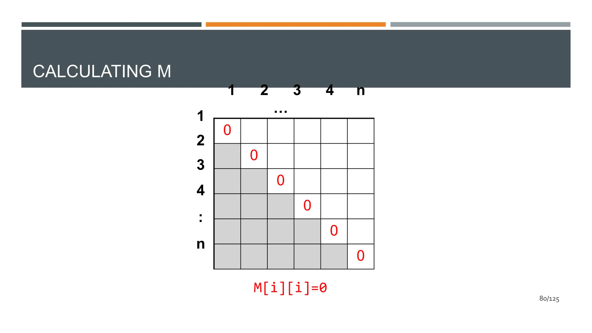 CALCULATING M
M[i][i]=0
1
2
3
4
:
n
1 2 3 4
…
n
0
0
0
0
0
0
80/125
 
