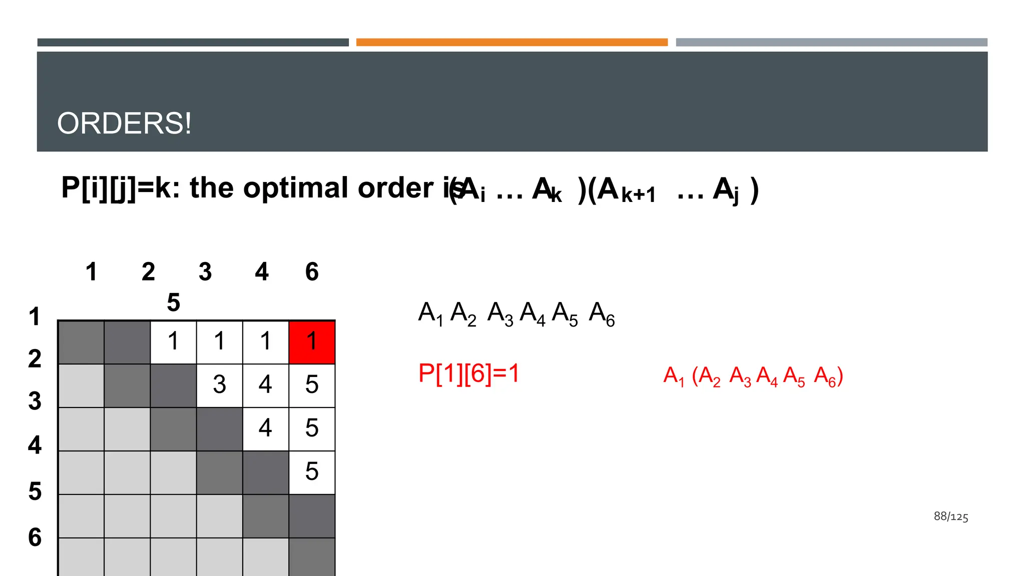 ORDERS!
P
A1 A2 A3 A4 A5 A6
P[1][6]=1
P[i][j]=k: the optimal order is
(A … A )(A … A )
i k k+1 j
1
2
3
4
5
6
1 2 3 4
5
6
1 1 1 1
3 4 5
4 5
5
A1 (A2 A3 A4 A5 A6)
88/125
 