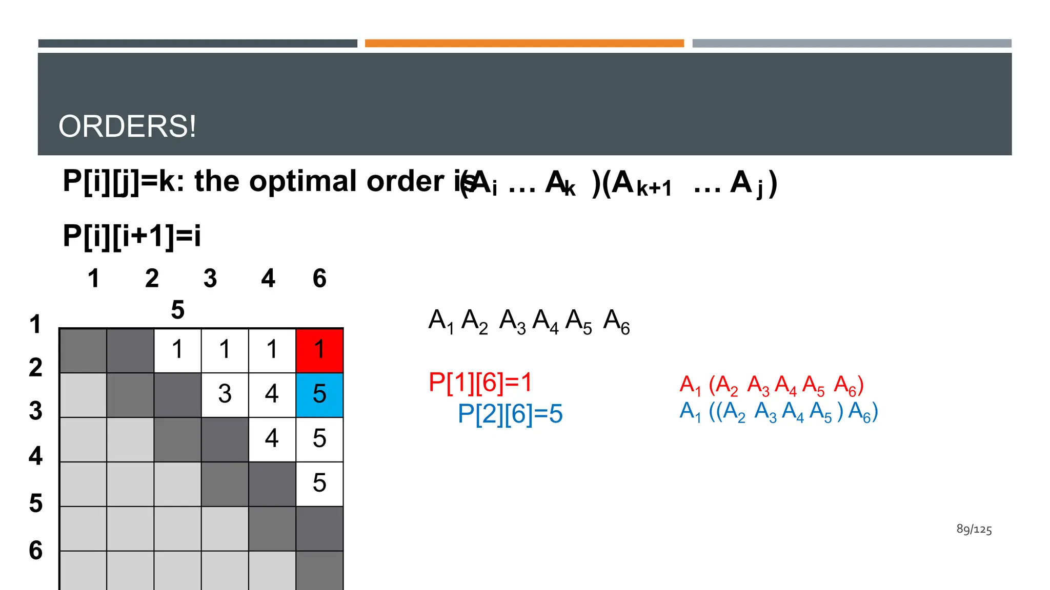 ORDERS!
P
A1 A2 A3 A4 A5 A6
P[1][6]=1
P[2][6]=5
P[i][j]=k: the optimal order is
P[i][i+1]=i
(A … A )(A … A )
i k k+1 j
1
2
3
4
5
6
1 2 3 4
5
6
1 1 1 1
3 4 5
4 5
5
A1 (A2 A3 A4 A5 A6)
A1 ((A2 A3 A4 A5 ) A6)
89/125
 