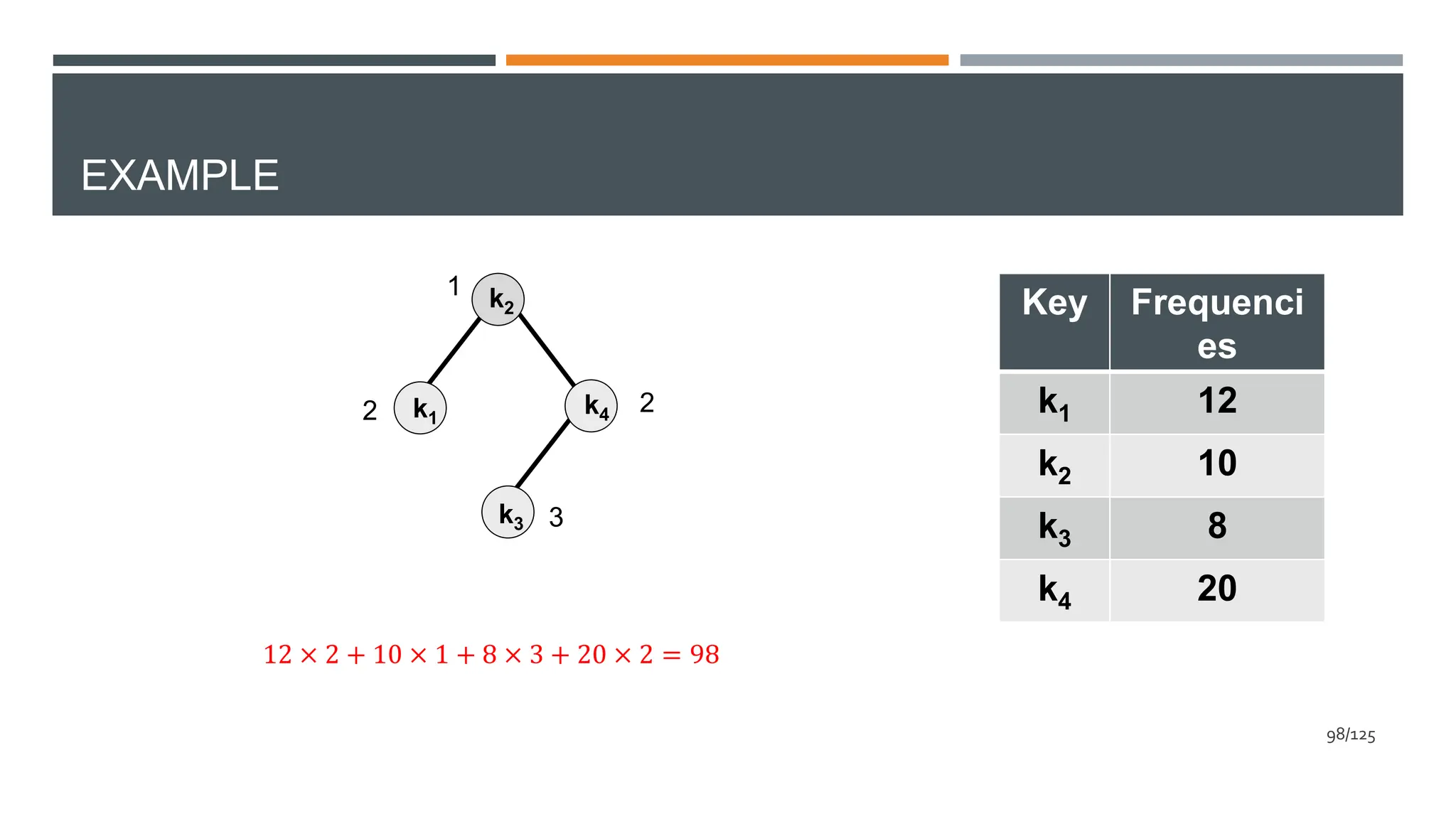 EXAMPLE
Key Frequenci
es
k1 12
k2 10
k3 8
k4 20
98/125
12 × 2 + 10 × 1 + 8 × 3 + 20 × 2 = 98
k1
k2
k4
k3
2
1
2
3
 