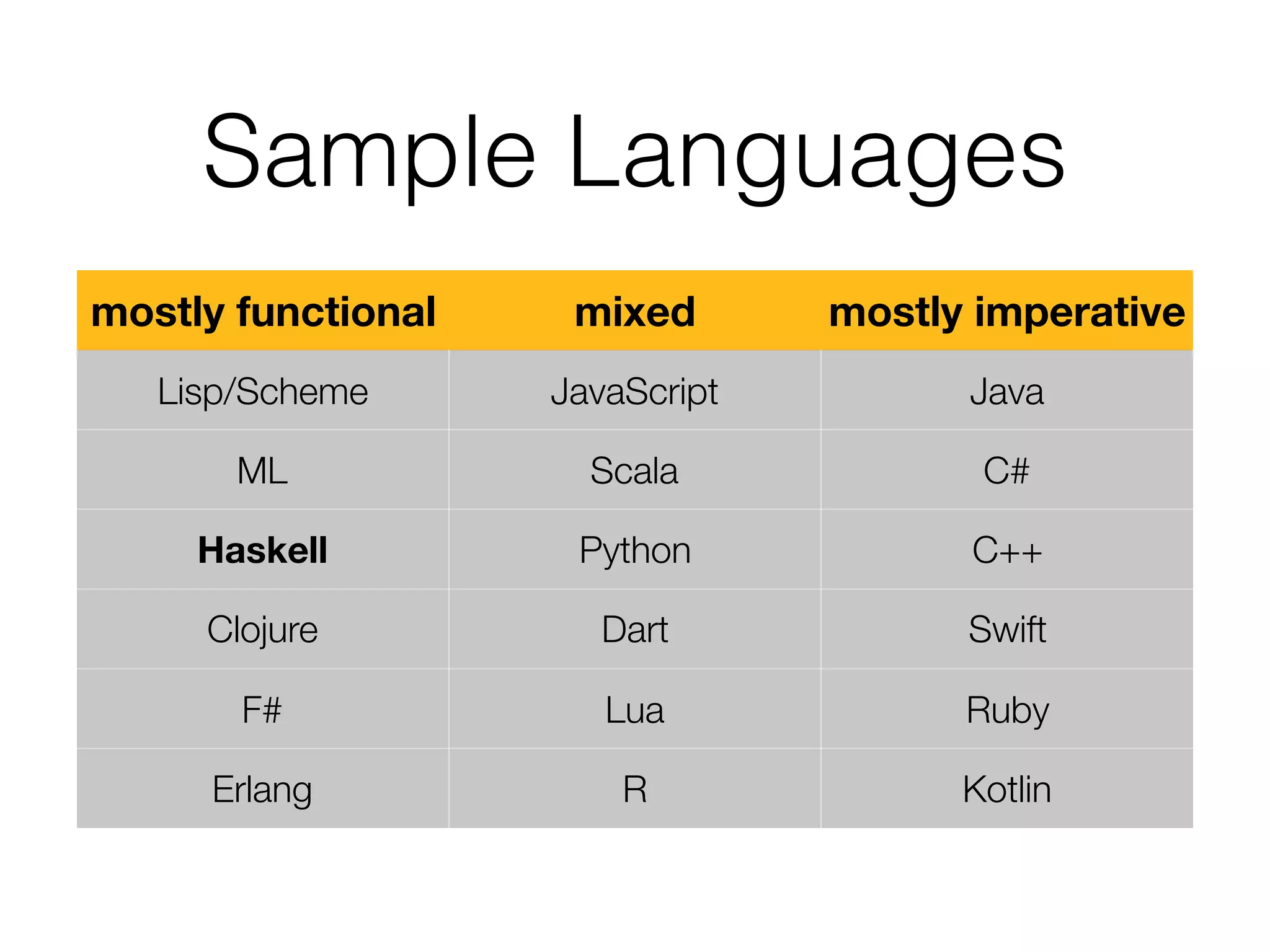Sample Languages
mostly functional mixed mostly imperative
Lisp/Scheme JavaScript Java
ML Scala C#
Haskell Python C++
Clojure Dart Swift
F# Lua Ruby
Erlang R Kotlin
 