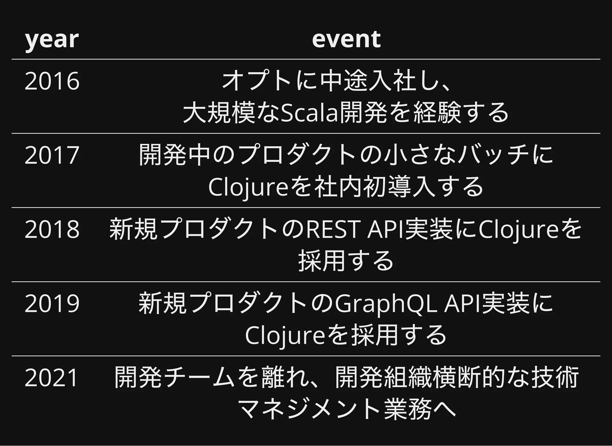 year event
2016 オプトに中途入社し、
大規模なScala開発を経験する
2017 開発中のプロダクトの小さなバッチに
Clojureを社内初導入する
2018 新規プロダクトのREST API実装にClojureを
採用する
2019 新規プロダクトのGraphQL API実装に
Clojureを採用する
2021 開発チームを離れ、開発組織横断的な技術
マネジメント業務へ
 