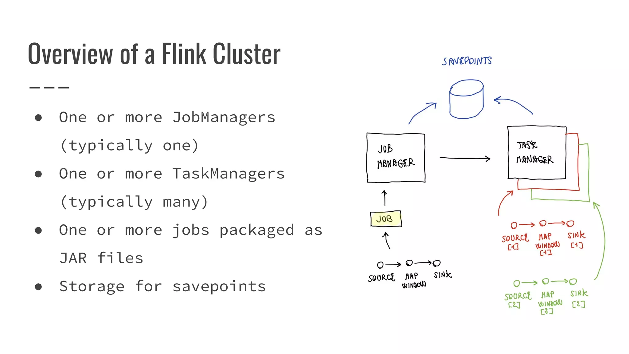 Overview of a Flink Cluster
● One or more JobManagers
(typically one)
● One or more TaskManagers
(typically many)
● One or more jobs packaged as
JAR files
● Storage for savepoints
 