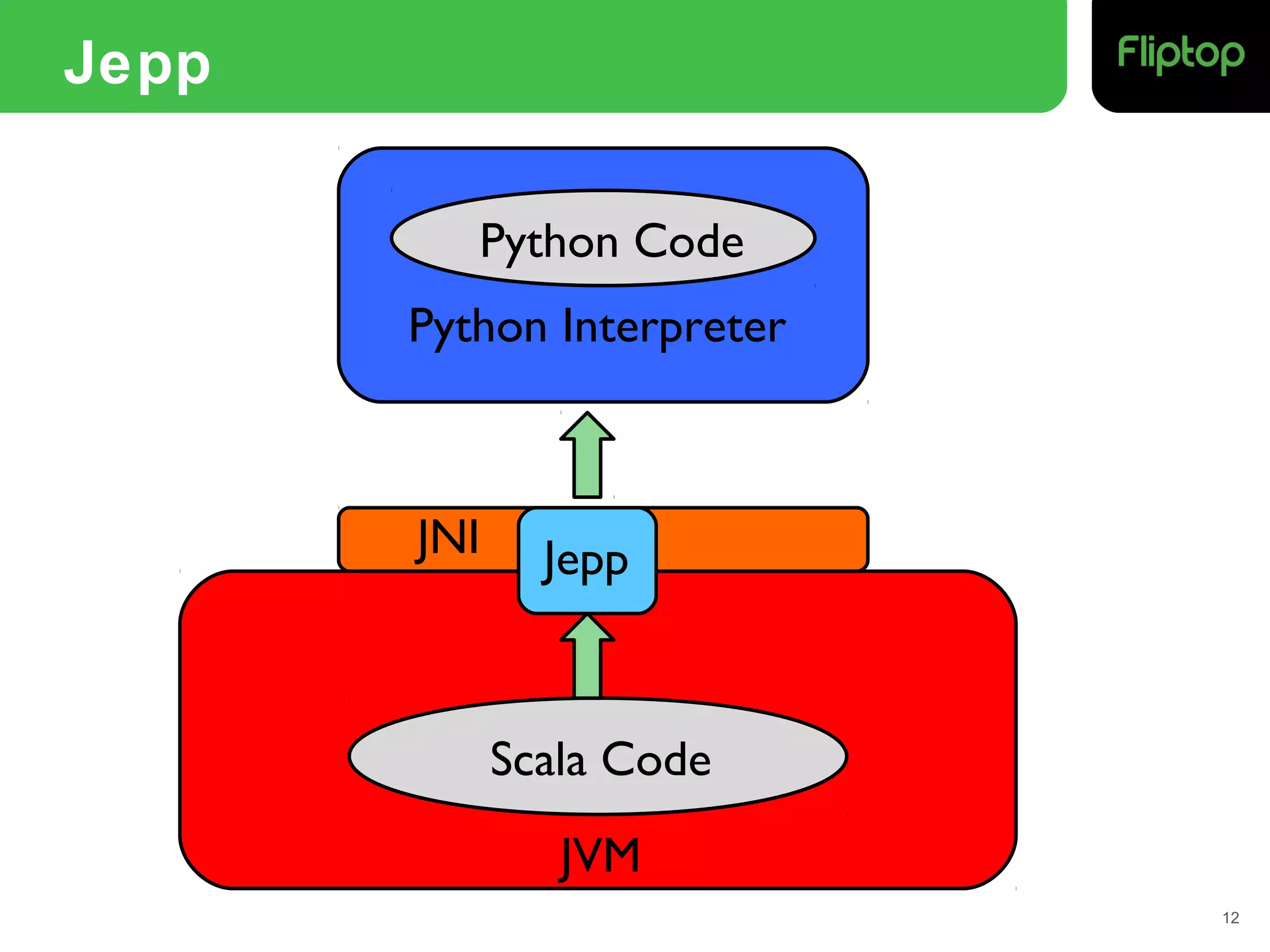 Python Interpreter
Jepp
12
JVM
Scala Code
Python Code
JNI Jepp
 