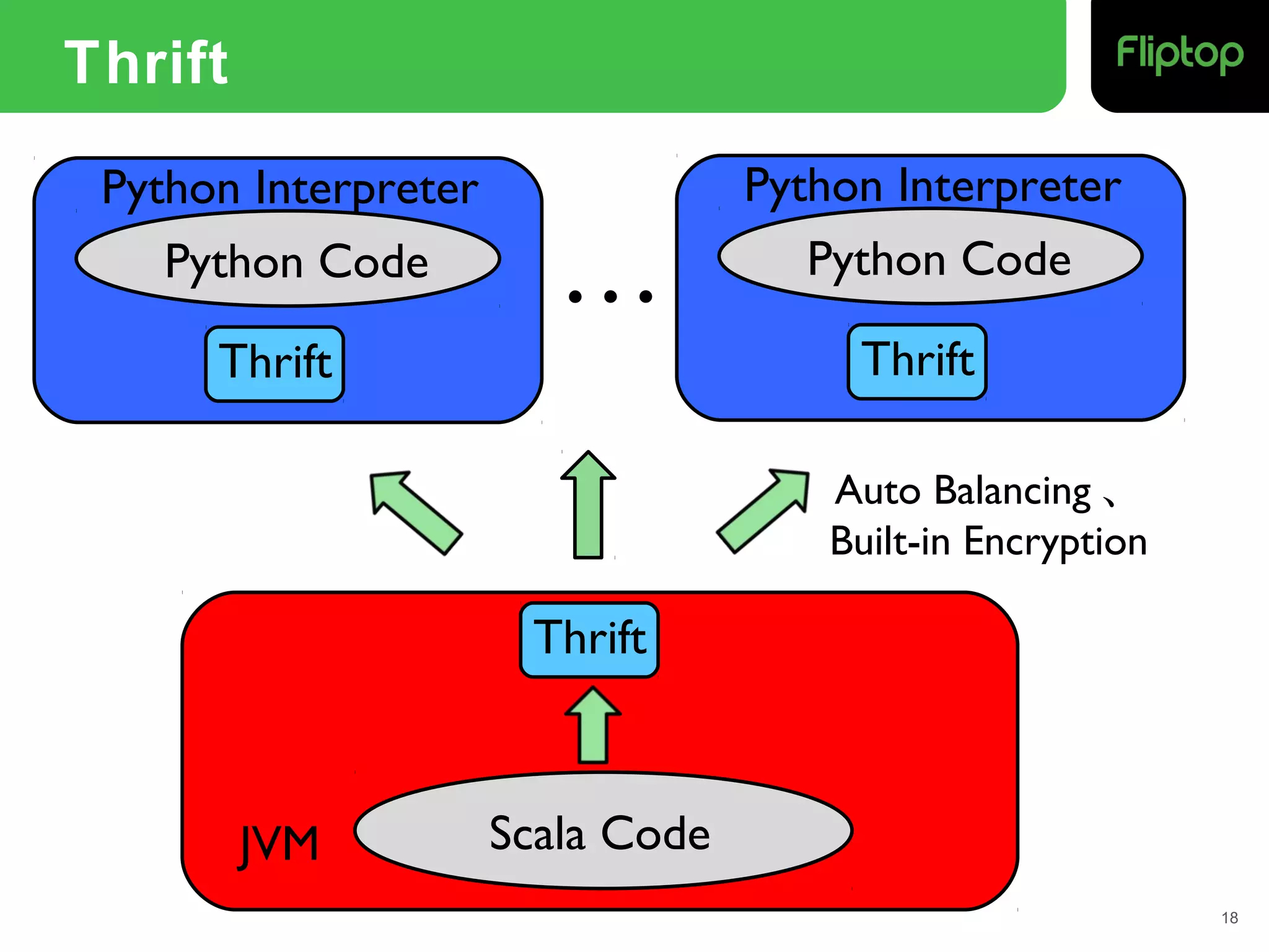 Thrift
18
JVM Scala Code
Thrift
Python Code
Python Interpreter
Thrift
Python Code
Python Interpreter
Thrift
…
Auto Balancing 、
Built-in Encryption
 