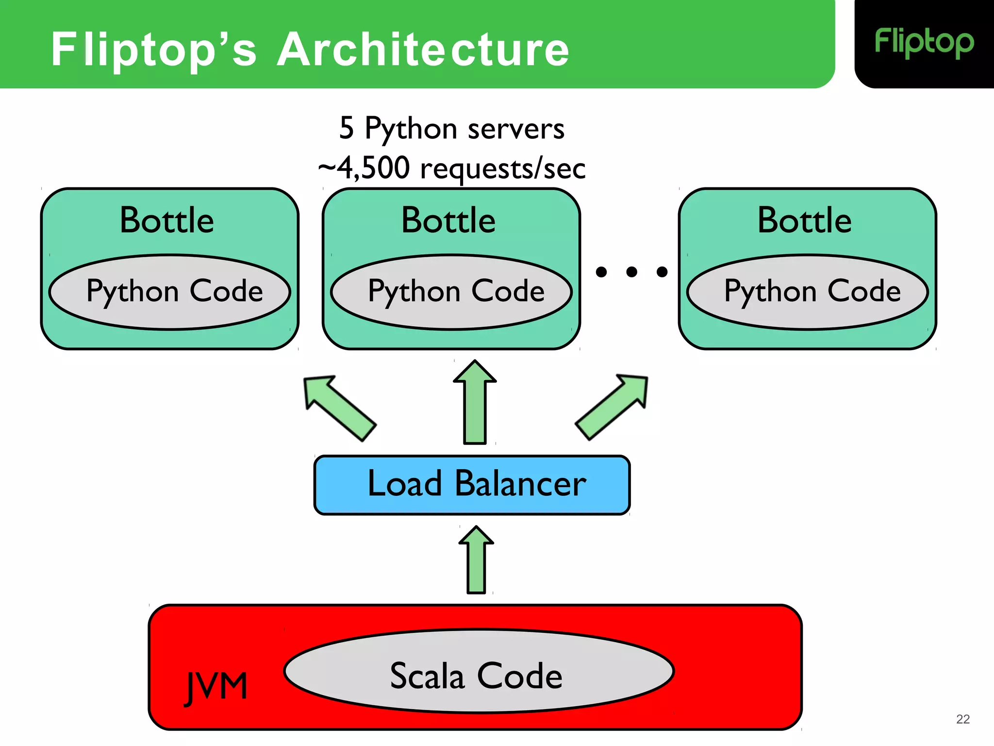 Fliptop’s Architecture
22
Load Balancer
…Bottle
Python Code
Bottle
Python Code
Bottle
Python Code
JVM Scala Code
5 Python servers
~4,500 requests/sec
 