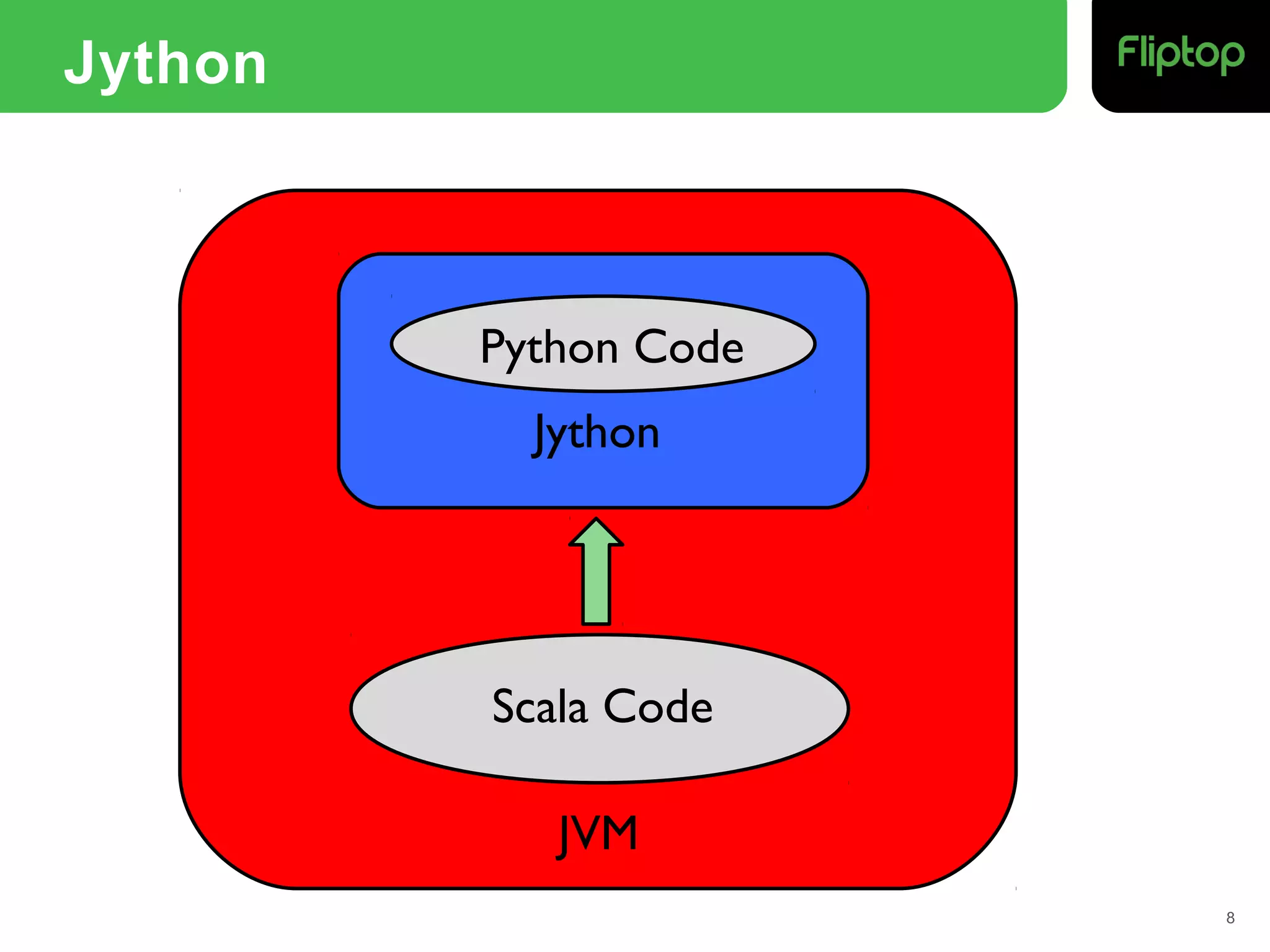 Jython
8
JVM
Scala Code
Python Code
Jython
 