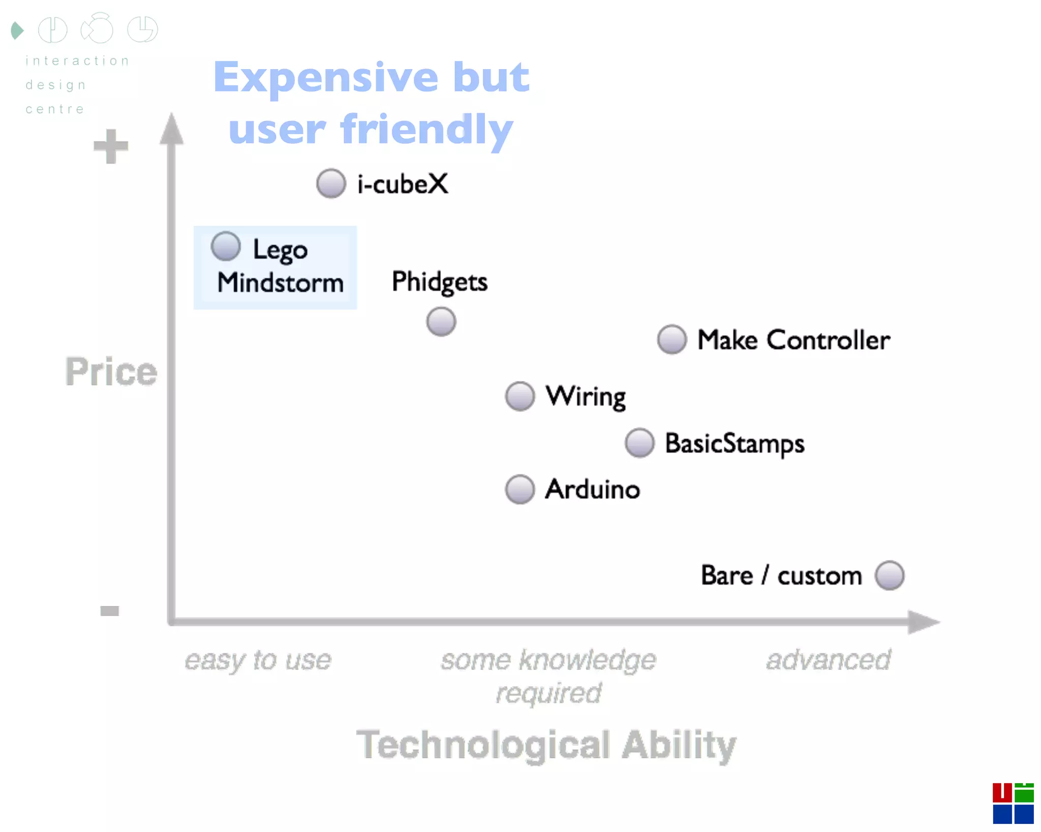 Arduino Lecture 1 - Introducing the Arduino