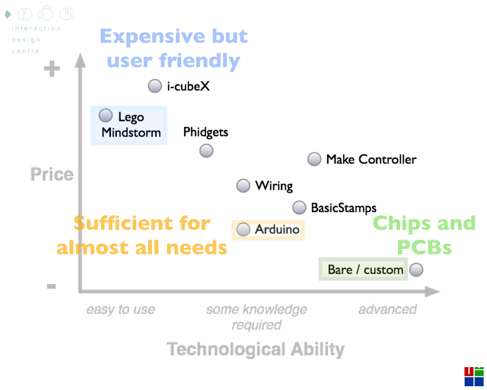 Arduino Lecture 1 - Introducing the Arduino