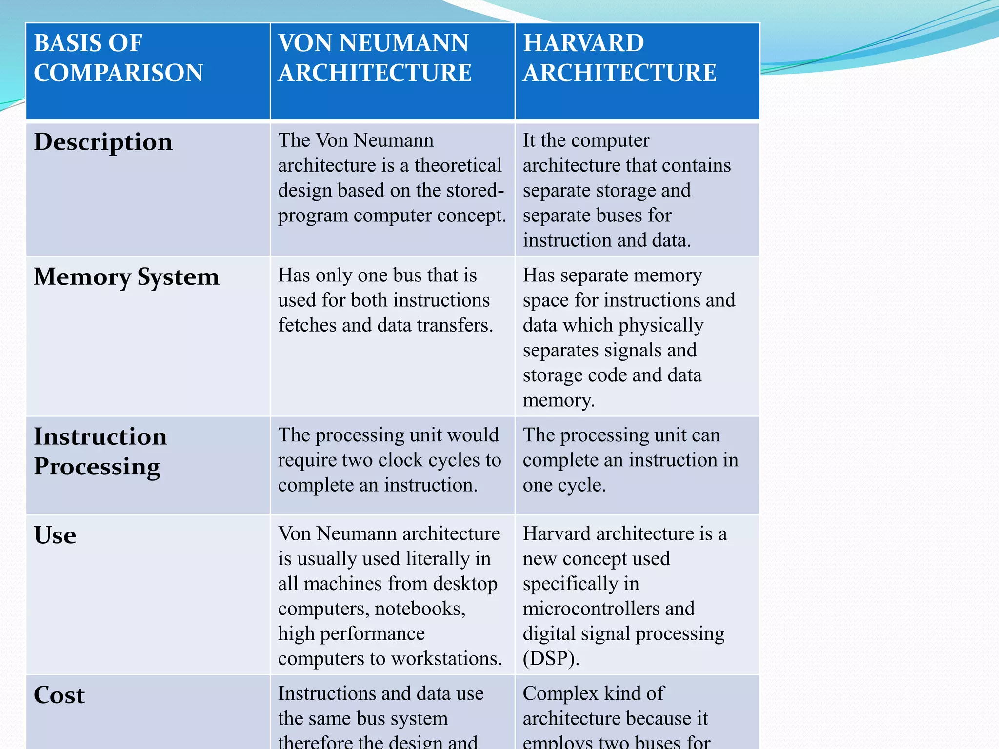BASIS OF
COMPARISON
VON NEUMANN
ARCHITECTURE
HARVARD
ARCHITECTURE
Description The Von Neumann
architecture is a theoretical
design based on the stored-
program computer concept.
It the computer
architecture that contains
separate storage and
separate buses for
instruction and data.
Memory System Has only one bus that is
used for both instructions
fetches and data transfers.
Has separate memory
space for instructions and
data which physically
separates signals and
storage code and data
memory.
Instruction
Processing
The processing unit would
require two clock cycles to
complete an instruction.
The processing unit can
complete an instruction in
one cycle.
Use Von Neumann architecture
is usually used literally in
all machines from desktop
computers, notebooks,
high performance
computers to workstations.
Harvard architecture is a
new concept used
specifically in
microcontrollers and
digital signal processing
(DSP).
Cost Instructions and data use
the same bus system
Complex kind of
architecture because it
 