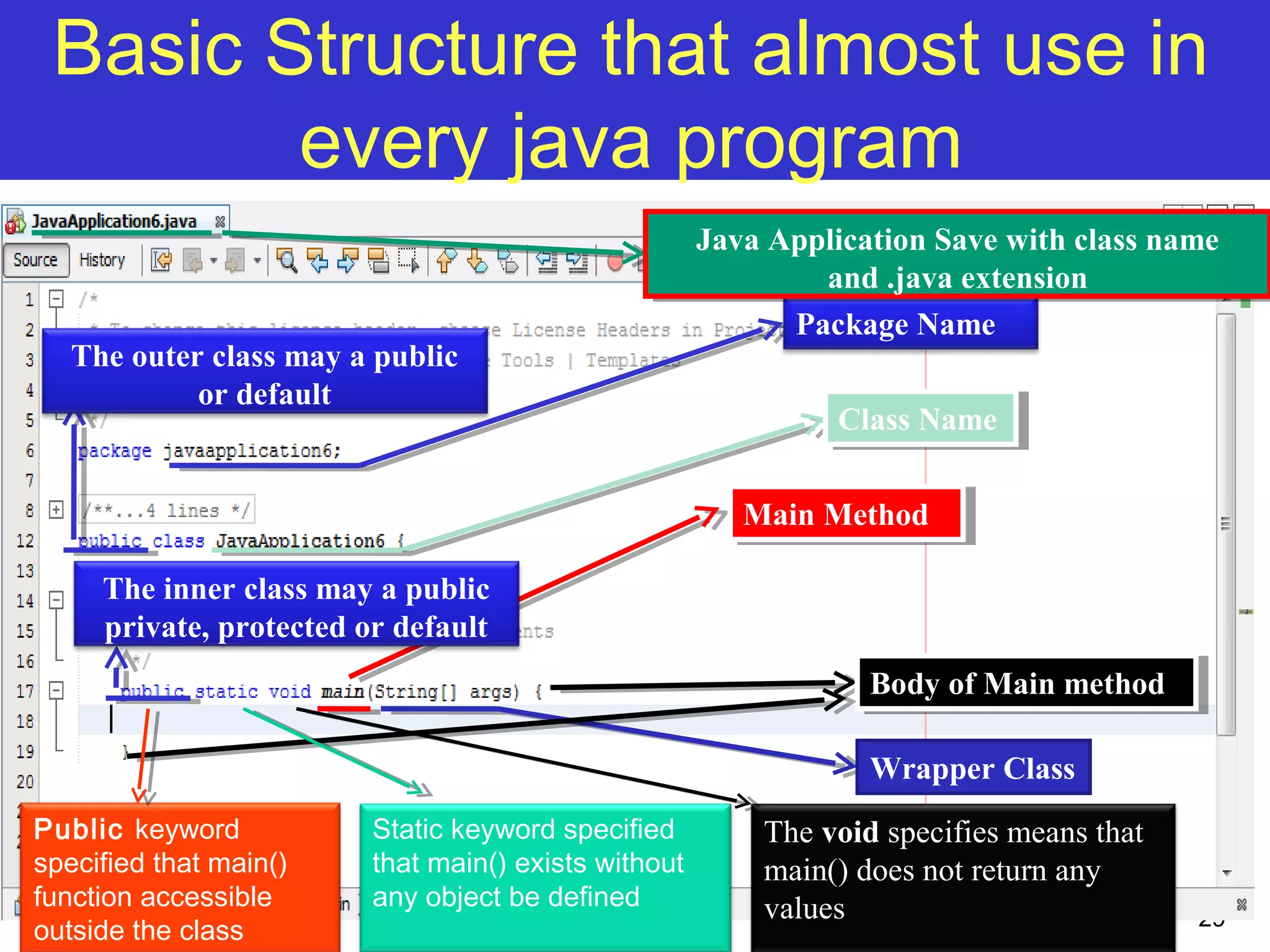 29
Basic Structure that almost use in
every java program
Wrapper Class
Main MethodMain Method
Class NameClass Name
Package Name
Body of Main methodBody of Main method
Java Application Save with class name
and .java extension
Java Application Save with class name
and .java extension
Public keyword
specified that main()
function accessible
outside the class
The void specifies means that
main() does not return any
values
Static keyword specified
that main() exists without
any object be defined
The outer class may a public
or default
The inner class may a public
private, protected or default
 