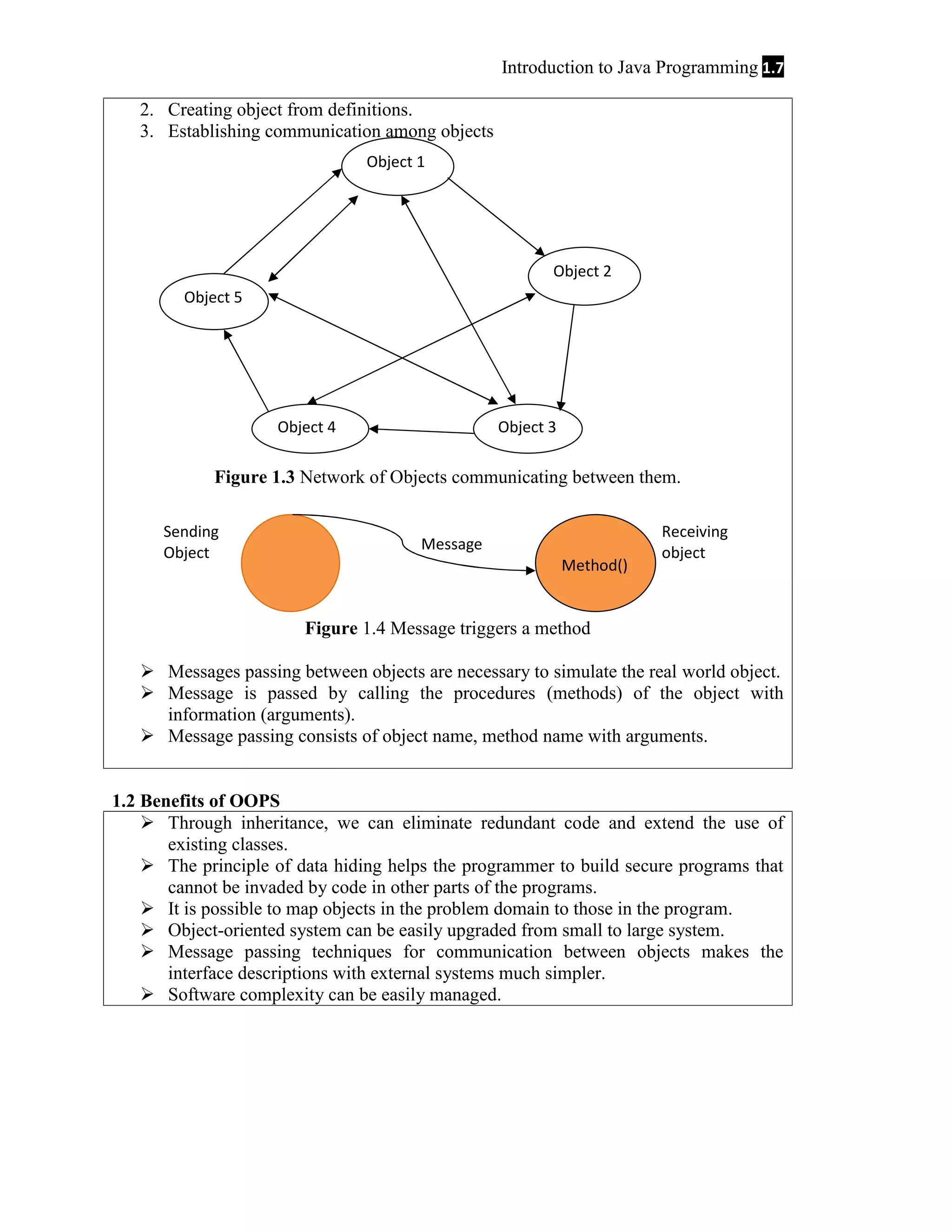 Introduction to Java Programming 1.7
2. Creating object from definitions.
3. Establishing communication among objects
Object 1

Object 2
Object 5

Object 4

Object 3

Figure 1.3 Network of Objects communicating between them.
Sending
Object

Message

Method()

Receiving
object

Figure 1.4 Message triggers a method
 Messages passing between objects are necessary to simulate the real world object.
 Message is passed by calling the procedures (methods) of the object with
information (arguments).
 Message passing consists of object name, method name with arguments.

1.2 Benefits of OOPS
 Through inheritance, we can eliminate redundant code and extend the use of
existing classes.
 The principle of data hiding helps the programmer to build secure programs that
cannot be invaded by code in other parts of the programs.
 It is possible to map objects in the problem domain to those in the program.
 Object-oriented system can be easily upgraded from small to large system.
 Message passing techniques for communication between objects makes the
interface descriptions with external systems much simpler.
 Software complexity can be easily managed.

 