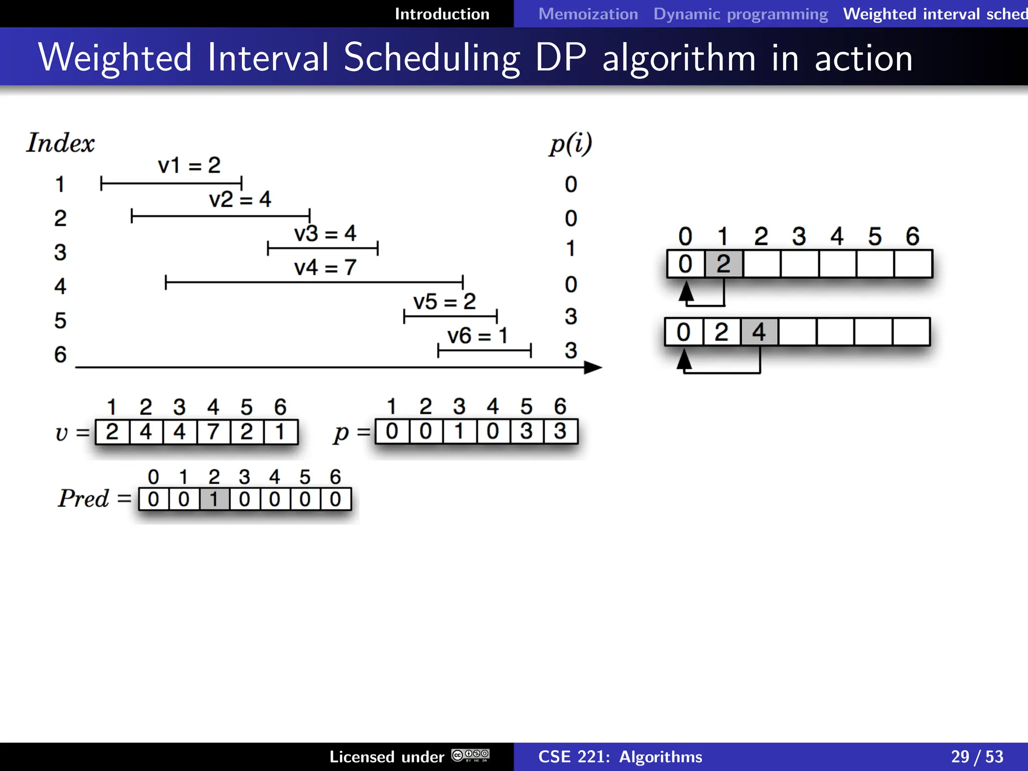 Introduction Memoization Dynamic programming Weighted interval sched
Weighted Interval Scheduling DP algorithm in action
Licensed under CSE 221: Algorithms 29 / 53
 